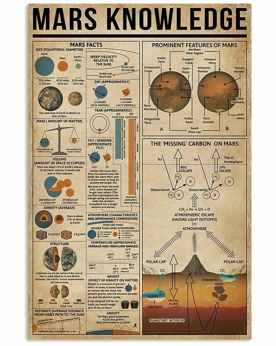 HOUVSSEN Mars Knowledge Poster Awesome Multi Wall Décor Artwork for Friend Chart Metal Tin Sign School Metal Tin Signs 8x12 Inch