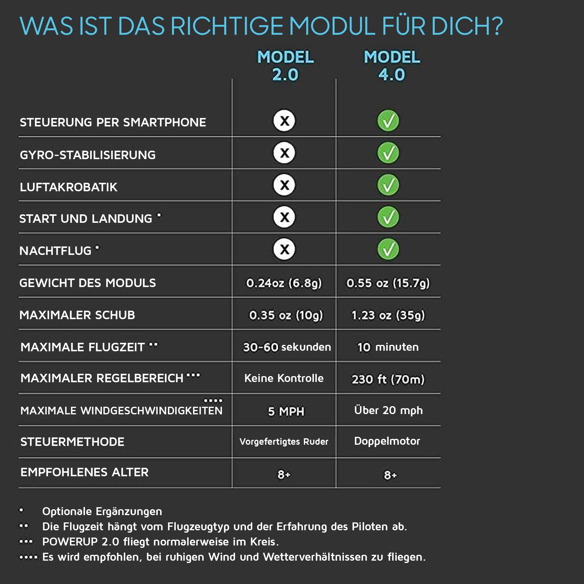 POWERUP 4.0. Smartphone gesteuertes Papierflugzeug Set der nächsten Generation. Einfache Handhabung durch Autopilot Funktion und integriertes Gyroskop. Für alle Hobbyflieger und begeisterten Piloten.