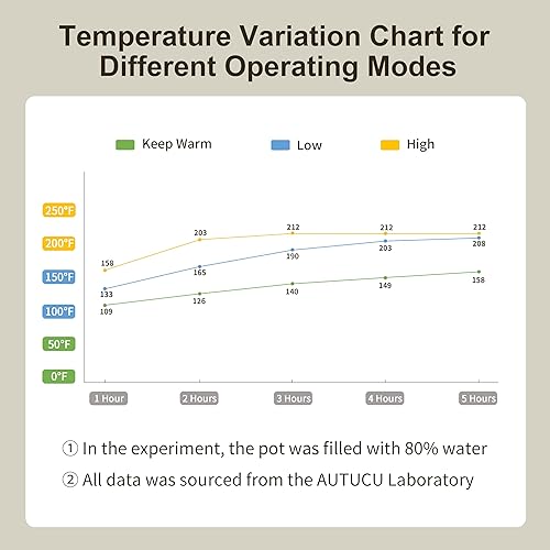 Miniatura 9 de Olla de cocción lenta de 7 cuartos de galón  Revestimiento de cerámica sin PFOA, apto para lavavajillas y horno hasta 450 F, perfecto para familias