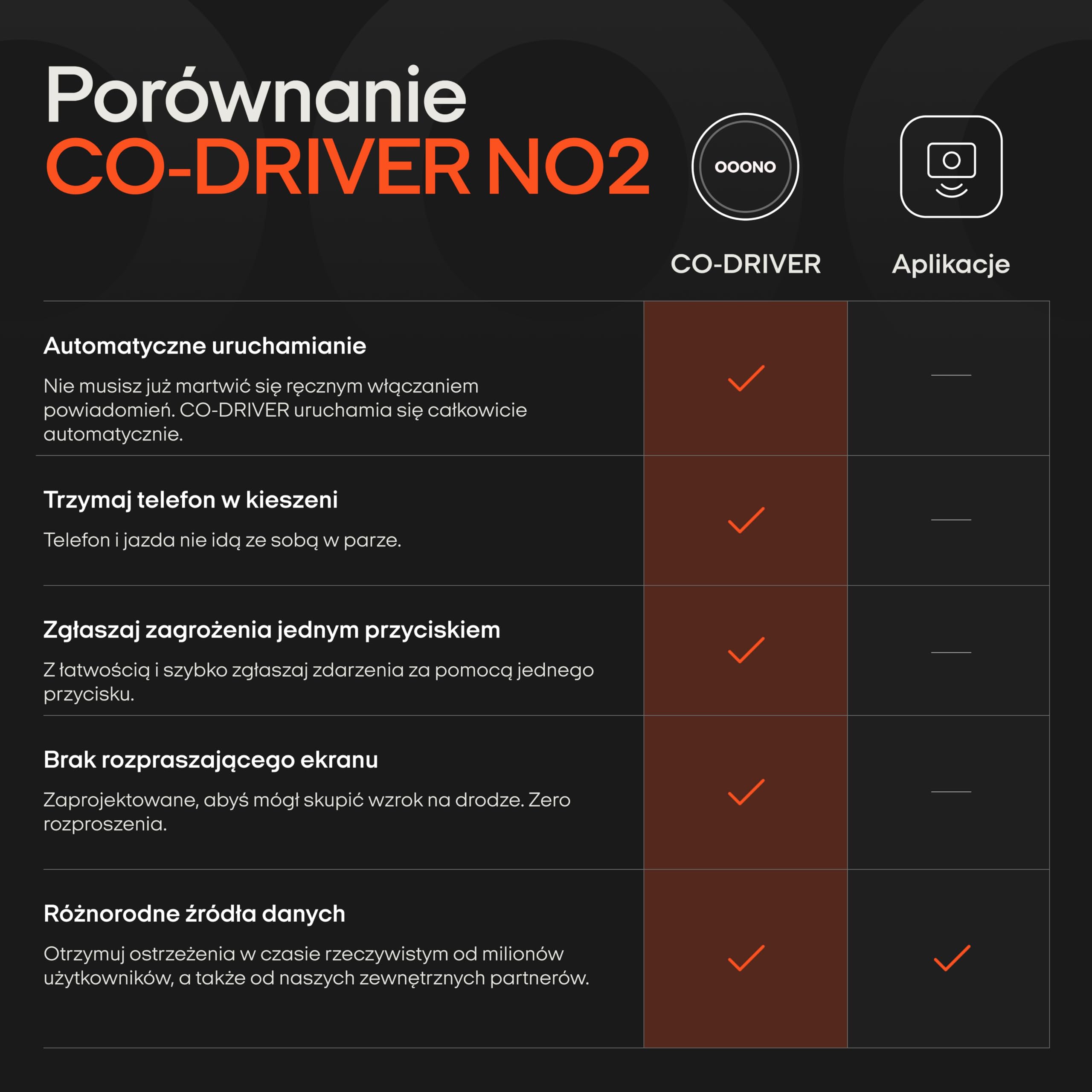OOONO Co-Driver NO2 – udoskonalony asystent drogowy do samochodu – ostrzega przed fotoradarami i zagrożeniami na drodze – ładowalny – wskaźnik LED – kompatybilny z CarPlay i Android Auto