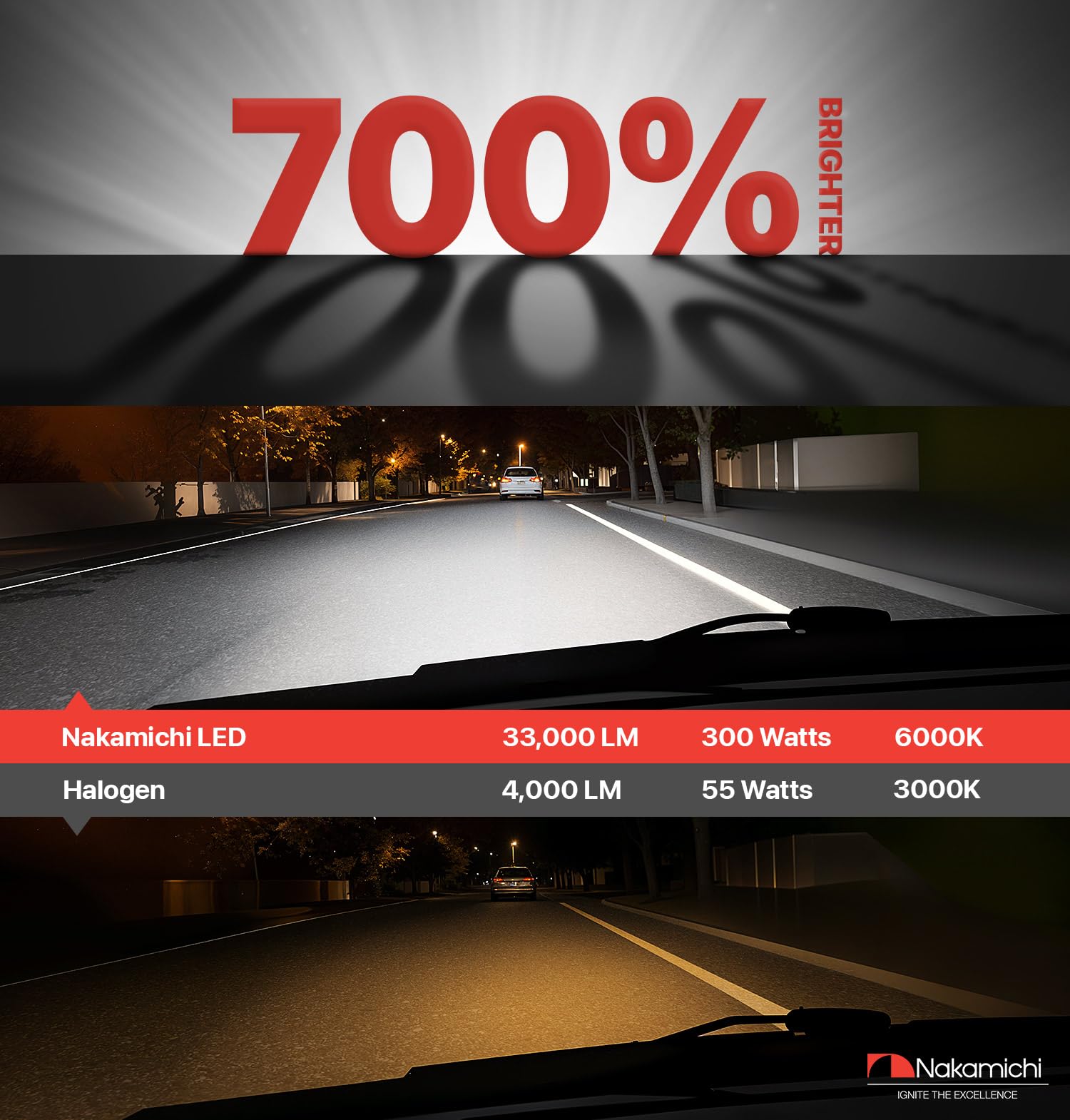 Nakamichi Lampadine LED GR880 Series 9006 Per La Sostituzione, 33,000 Lumen 300W Per Set, Bianco Xeno Super Luminoso, Collega E Usa, Abbaglianti E Anabbaglianti, Confezione Da 2, 6000K, 9006 (HB4)