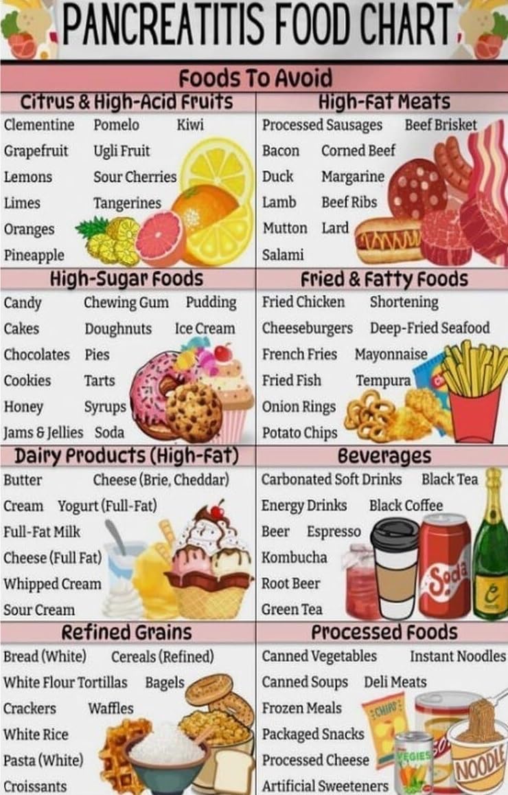 KCDFDVJFBM Pancreas Health Food Chart, Pancreatitis Diet Guide with Safe and Unsafe Foods List, Educational Poster for Kitchen, Sanatorium, and Office Wall(Unframed,12x18inch(30x45cm))