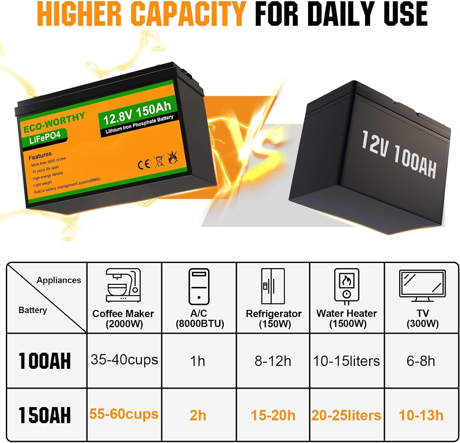 ECO-WORTHY Kit Pannelli Solari 680W 12V Off-Grid - 4 Pannelli 170W + Regolatore MPPT 40A + Inverter 2000W + Batterie LiFePO4 100Ah - Foto 9