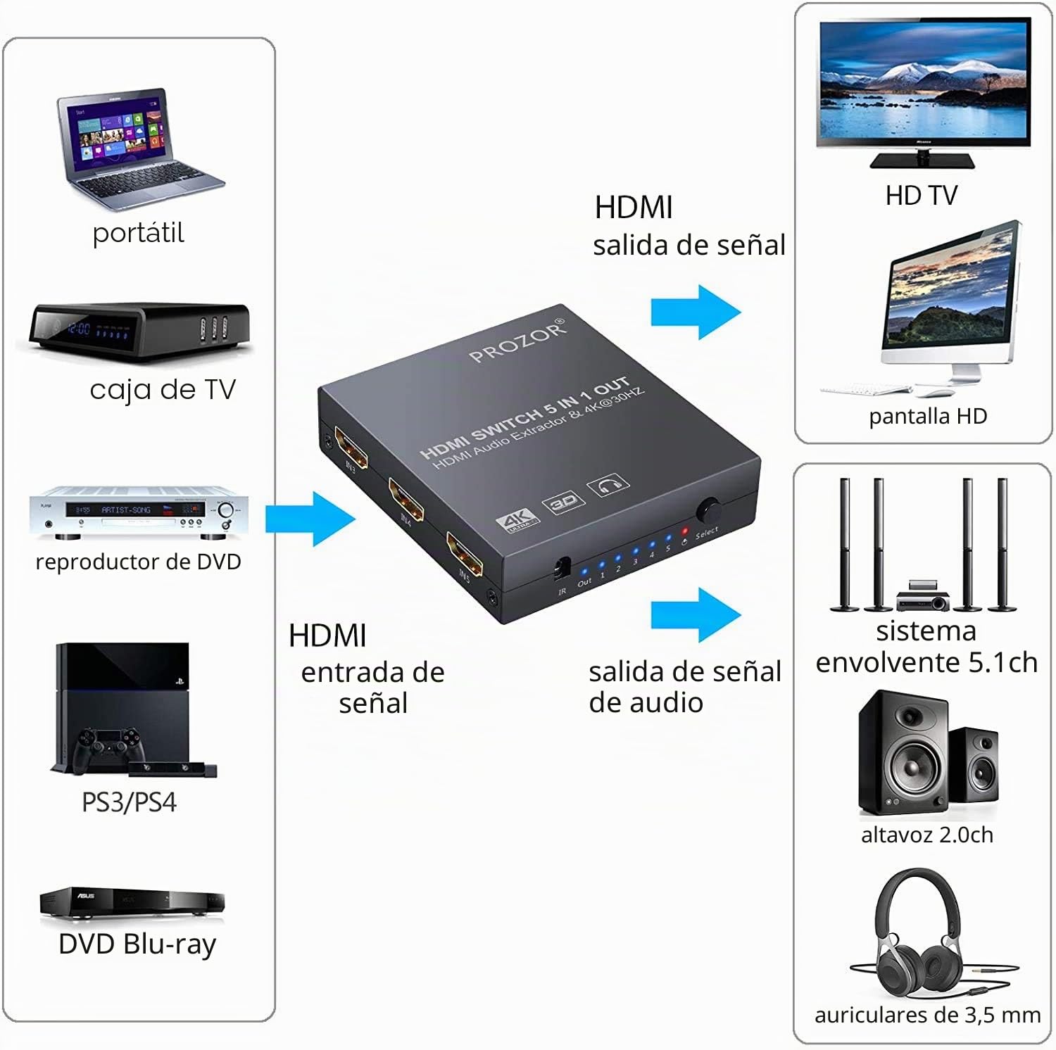 Convertidor 5x1 HDMI Switch Extractor de Audio con Salida Analógica y Óptica Toslink Soporta 4K 3D Incluye Mando y Cables (HDMI y 3.5mm a RCA)