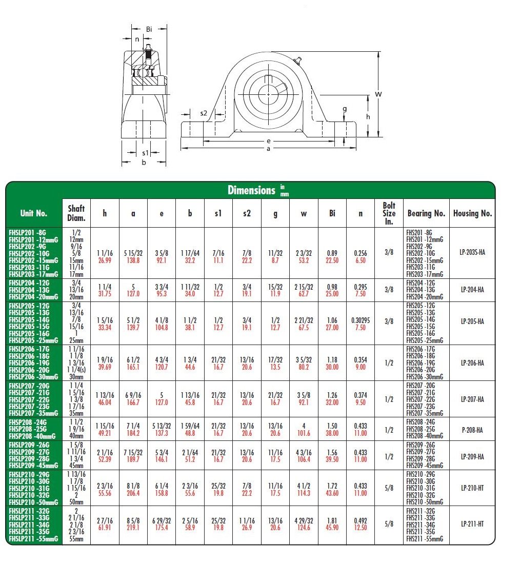 FHSLP205-16 Pillow Block, Low Shaft Height, Narrow Inner Ring, Non-Relubricable, Set Screw Locking Collar, Single Lip Seal, Cast Iron Housing, 1" Bore, 1-5/16" Shaft Height, 4-1/8" Bolt Center