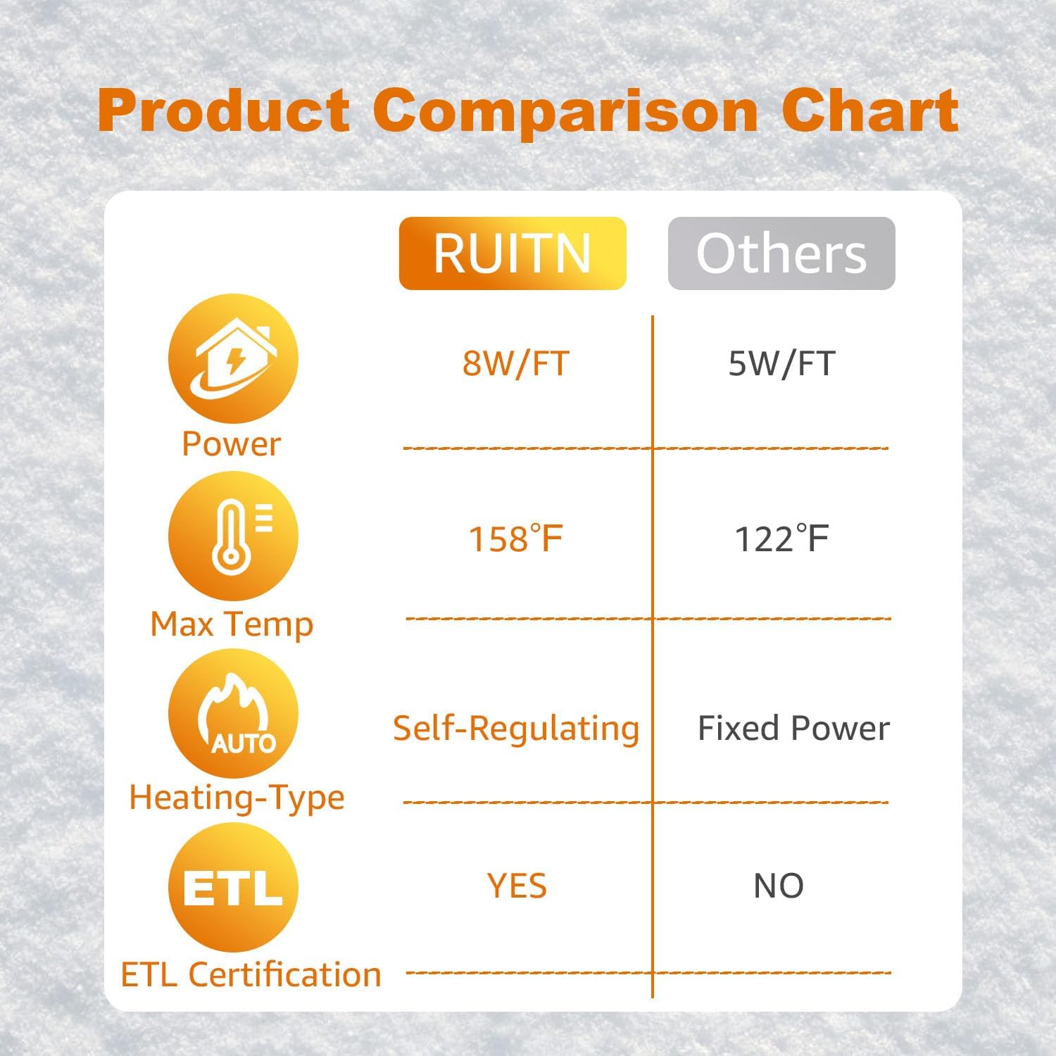 Roof Heat Cable, Heat Tape for Roof and Gutters, Self-Regulating Heating Cable to Prevent Ice Dams, Roof Snow Melting System 8W/FT,80FT