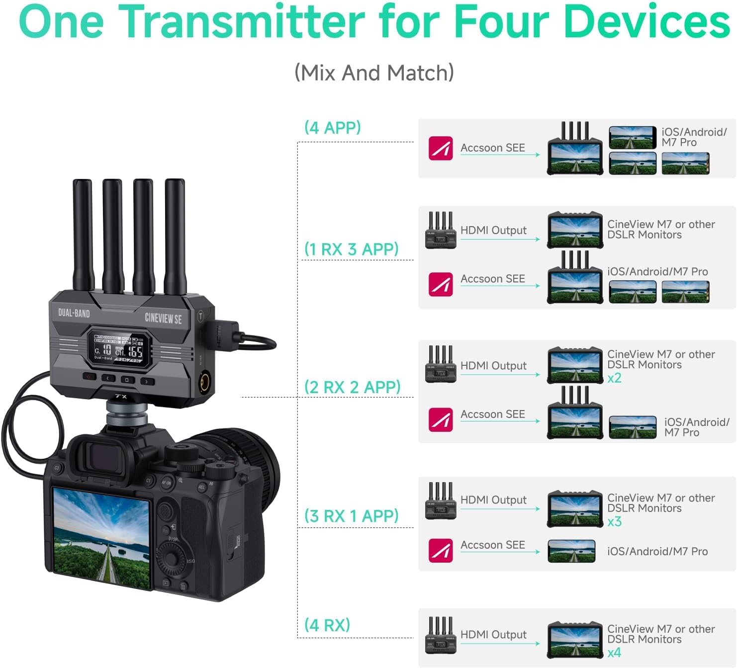 Accsoon CineView SE Wireless Video Transmitter&Receiver, HDMI SDI Dual-Band Transmission, Range of 1200ft/350m,Latency 0.05s&1080P HD Video, Support 4 Devices, Compatible with CineView M7 Pro/HE/2 SDI
