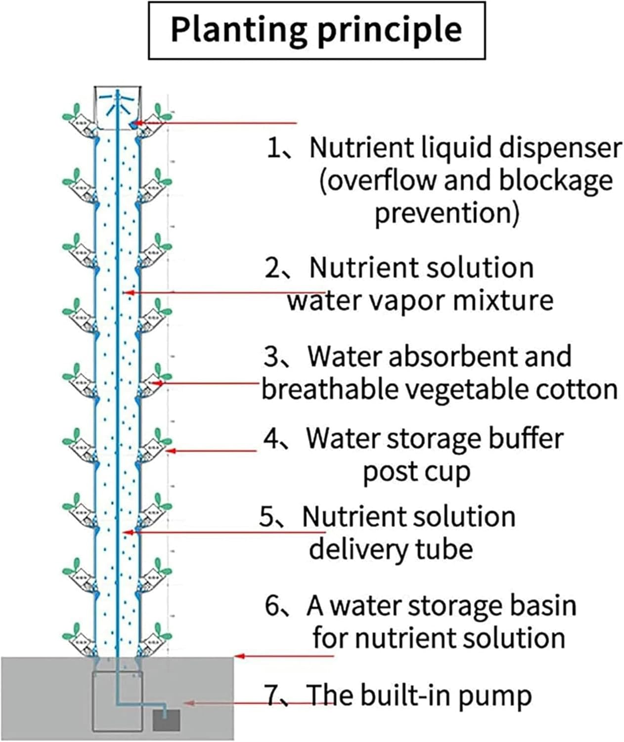 Hydroponic Culture System Kits, 45 Plant Sites Cultivation System, Vertical Cultivation Tower, Pump, Mobile Water Tank Culture System for Herbs, Fruits and Vegetables