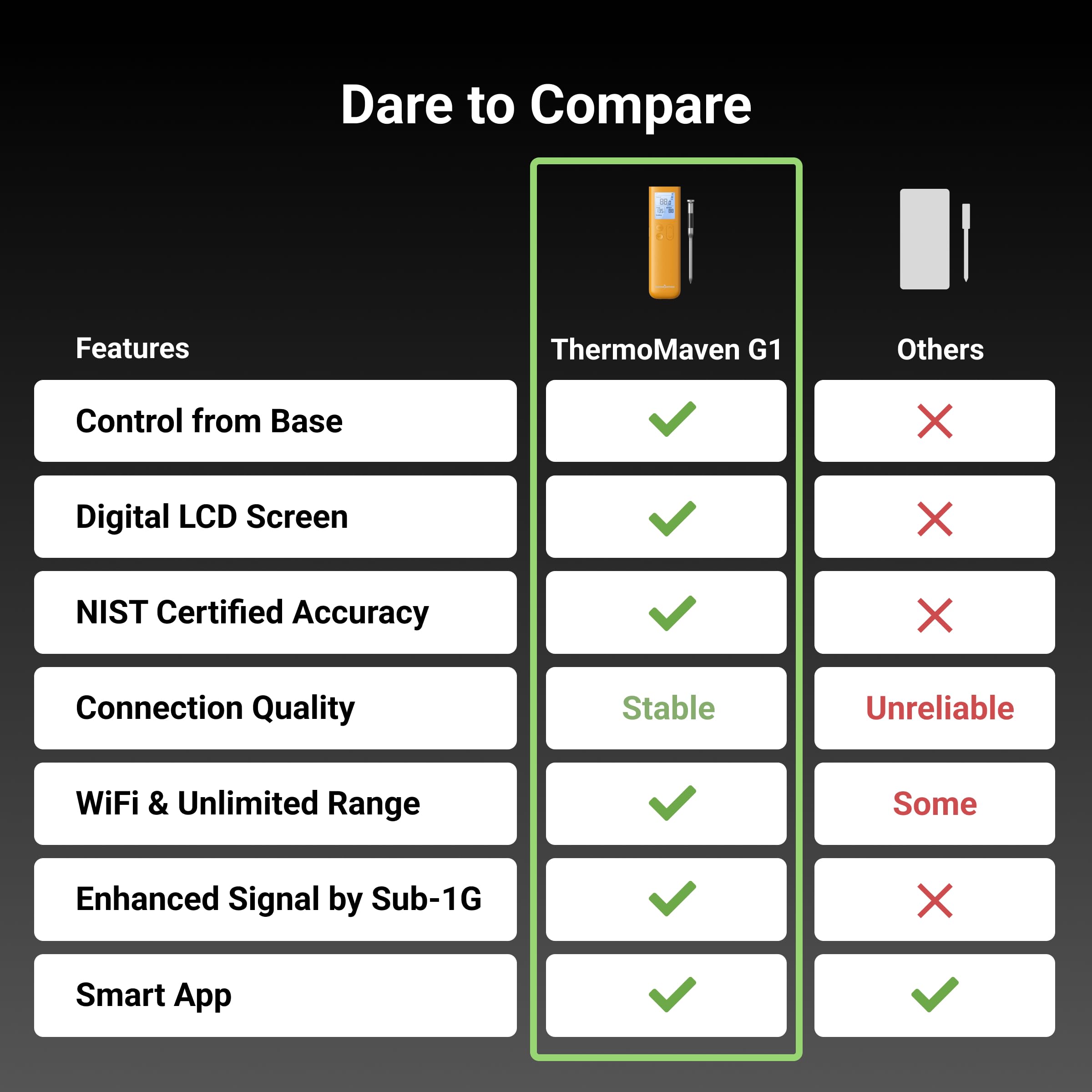 ThermoMaven Smart Bluetooth Termómetro Inalámbrico para Carne Sub-1G Estabilidad de Señal Base, Exactitud Certificada ± 0,3 °C, Alcance Wifi para Barbacoa, Horno, Ahumador, Barbacoa, Amarillo Dorado