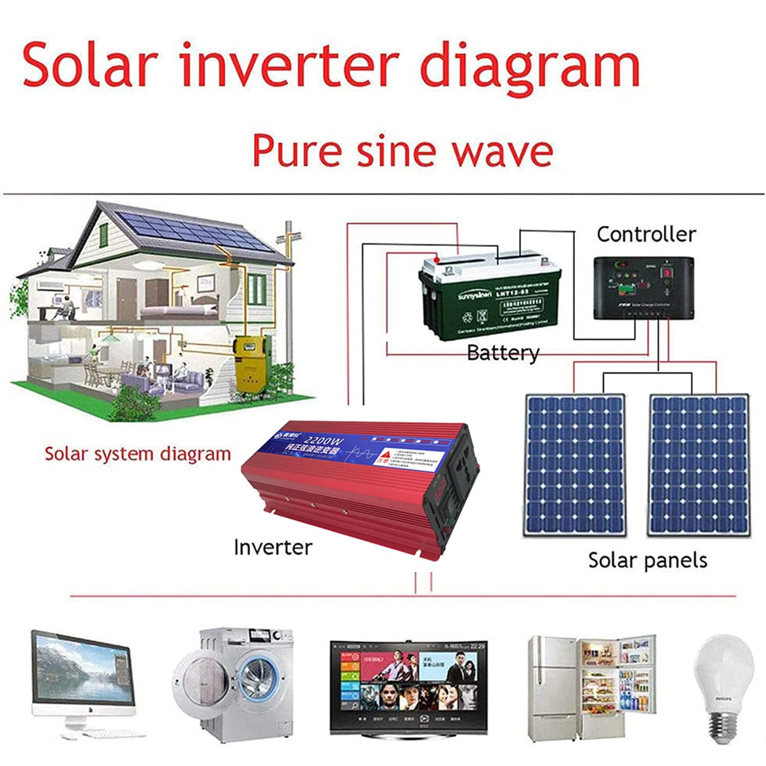 Convertitore di Tensione 12V 24V 48V 60V 72V a 110V 230V Inverter a Onda sinusoidale Pura 600W 1600W 2200W 3000W con Display LCD e Prese CA per Viaggi Domestici Camping RV Emergenza, 2200W-60Vto110V