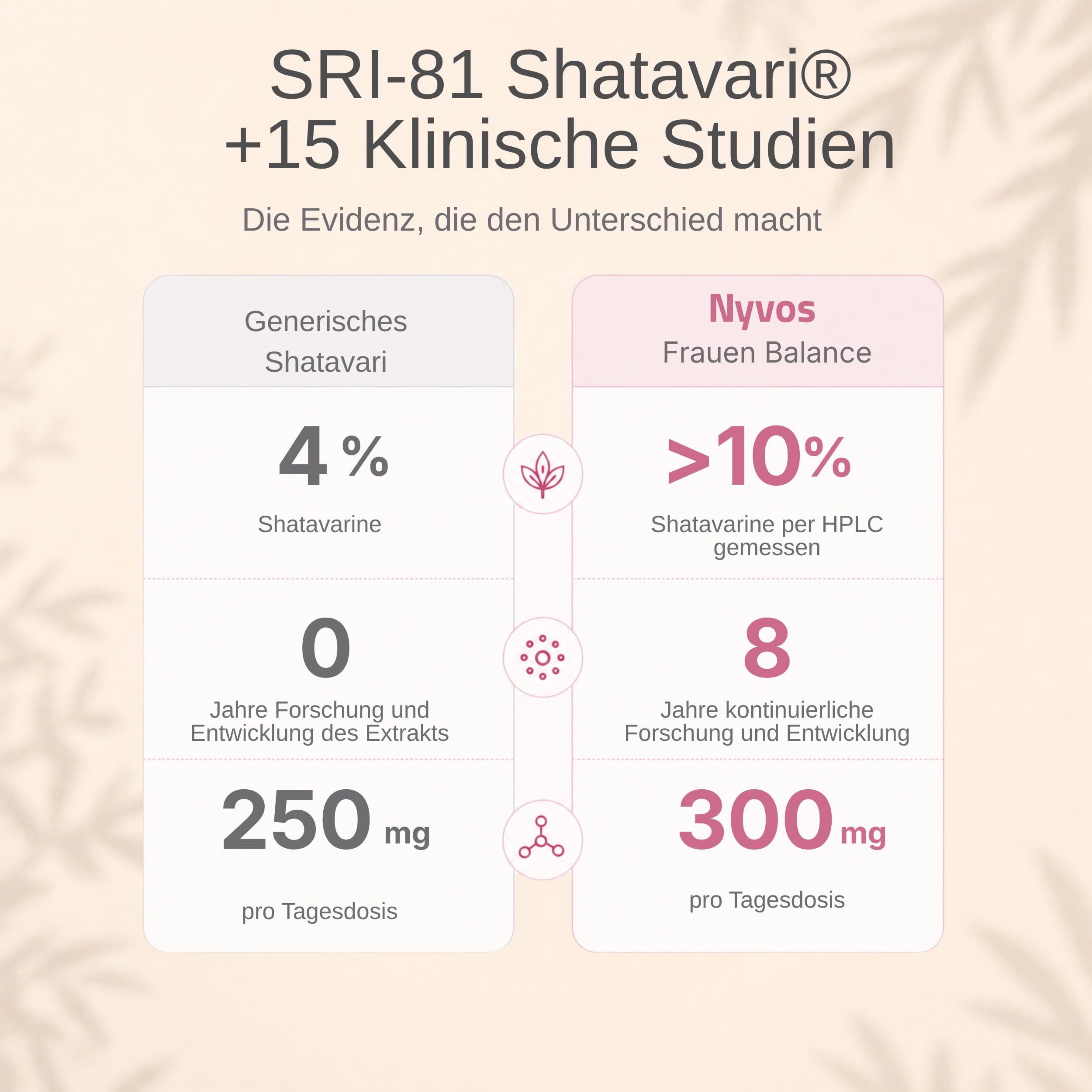Shatavari SRI-81 Frauen | Balance und Vitalität in jeder Lebensphase | Mit Vitamin B6 und Zink | Patentierter Extrakt >10% Shatavarinen HPLC | Vegan, ohne Gluten und Laktose | Nyvos 120 Kapseln