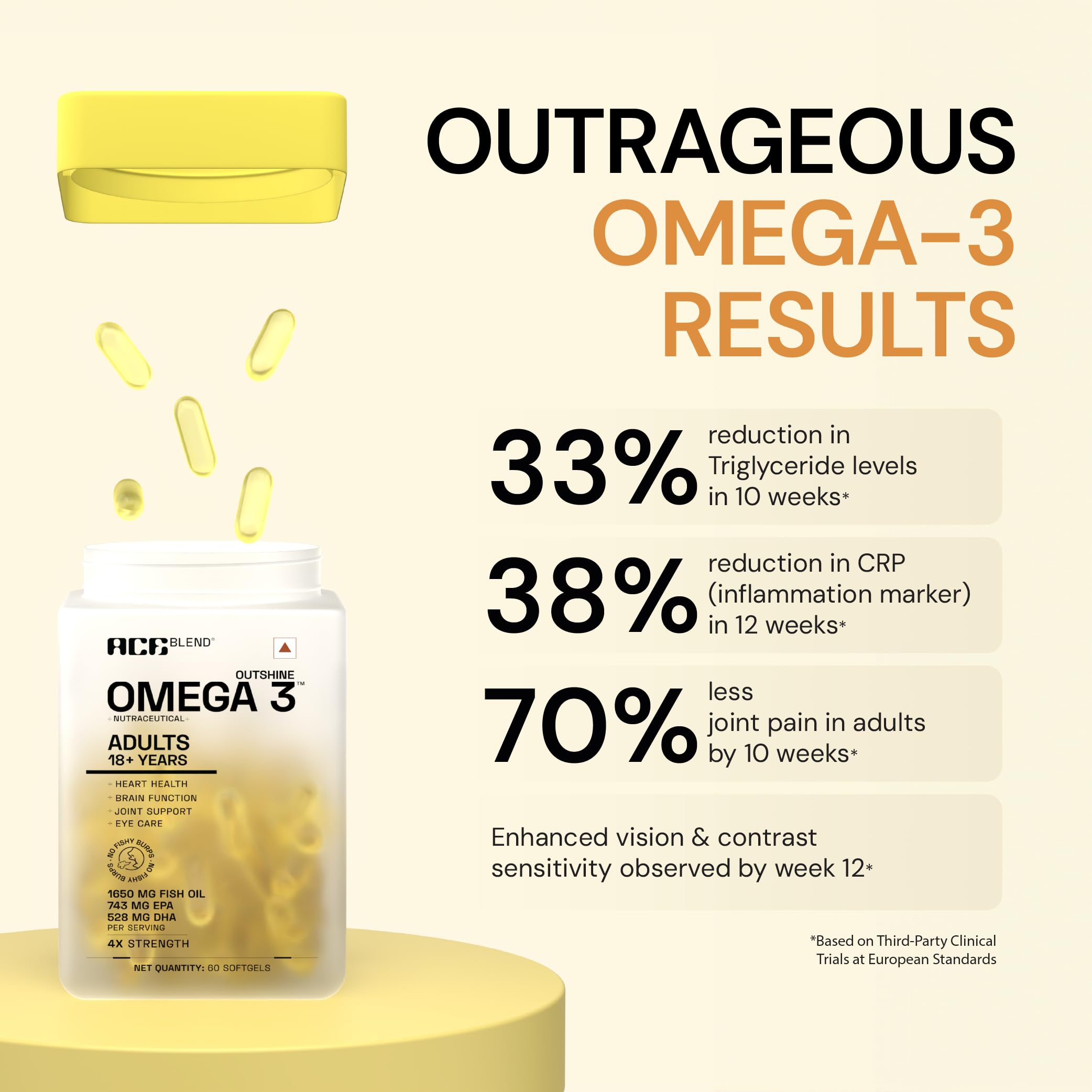 Ace Blend Outshine Omega 3 Fish Oil 4X Strength | 1650mg with 743 EPA & 528 DHA | 2 Softgels Daily for Men & Women | No Fishy Burps | Supports Heart, Brain, Joints & Eye Health | 120 Softgels — Amazon image 4