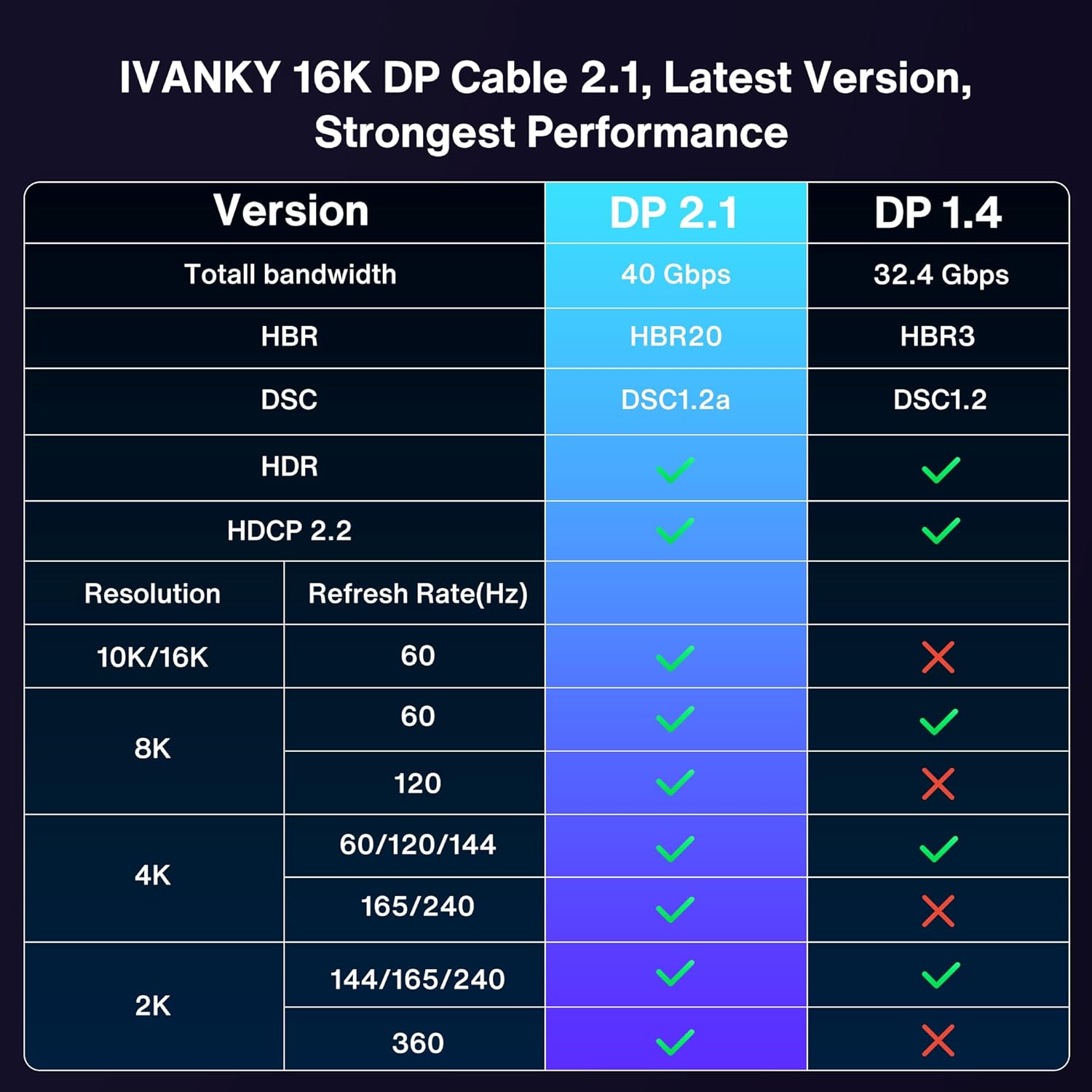 IVANKY 10ft DisplayPort 2.1 Cable - 16K@60Hz, 8K@120Hz, 4K@240Hz/165Hz, HDR, HDCP 2.2, Gaming Monitor, TV Compatible - Grey