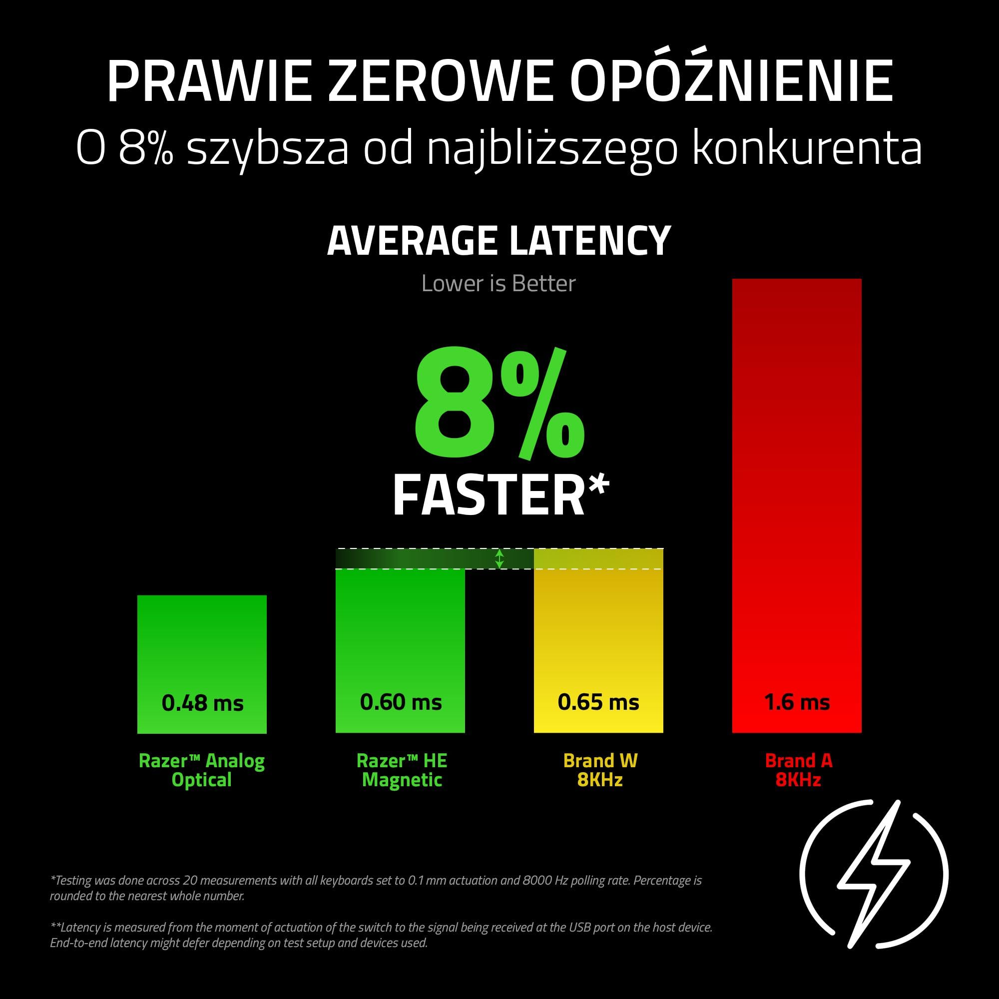 Razer Huntsman V3 HE Magnetic Mini 65% 8KHz - klawiatura do e-sportu z przełącznikami Hall-Effect - Snap Tap - HyperPolling 8000 Hz - priorytet podwójnego naciśnięcia klawisza - PC | QWERTY US