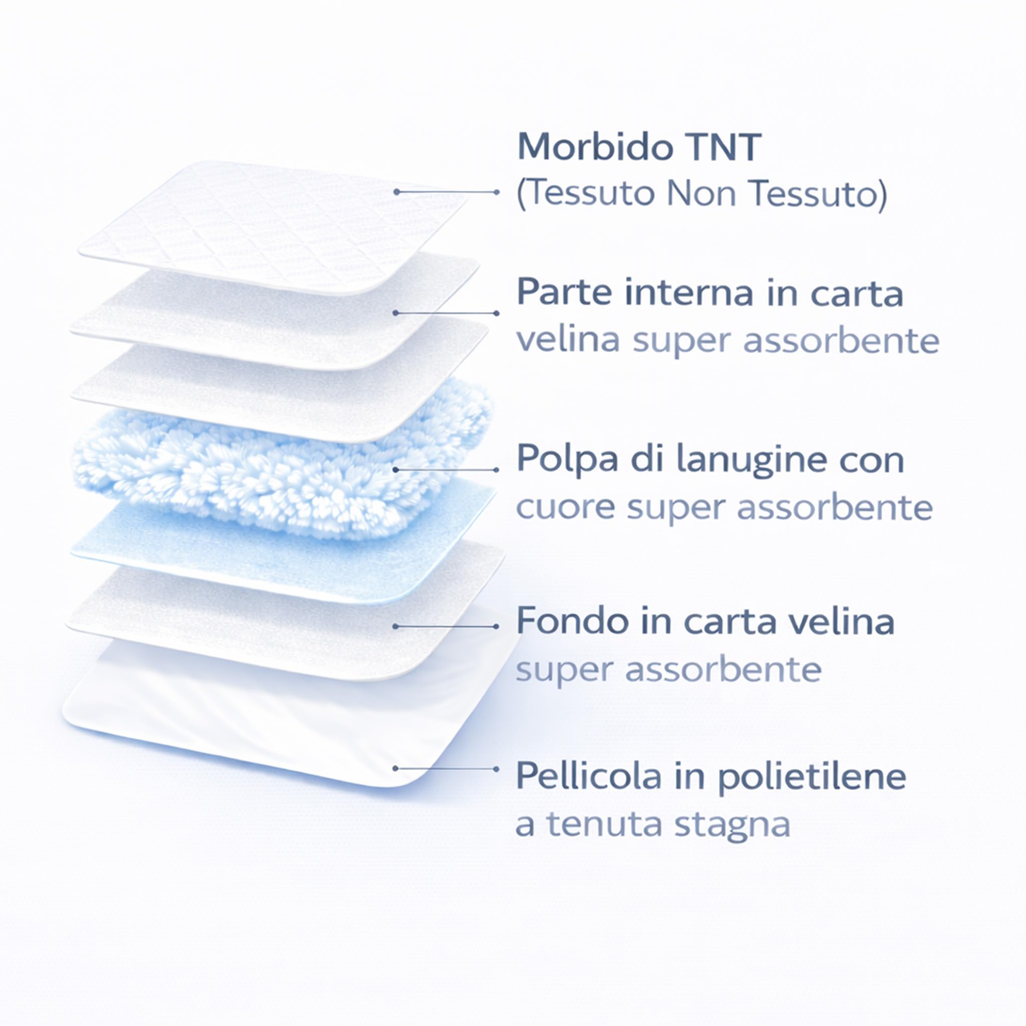 200 Traversine Cani 60x90 Super Assorbenti - 5 Strati con Fondo Impermeabile e Controllo Odori - Per Cuccioli, Cani Anziani e Gatti - Protegge Pavimenti, Tappeti e Cucce