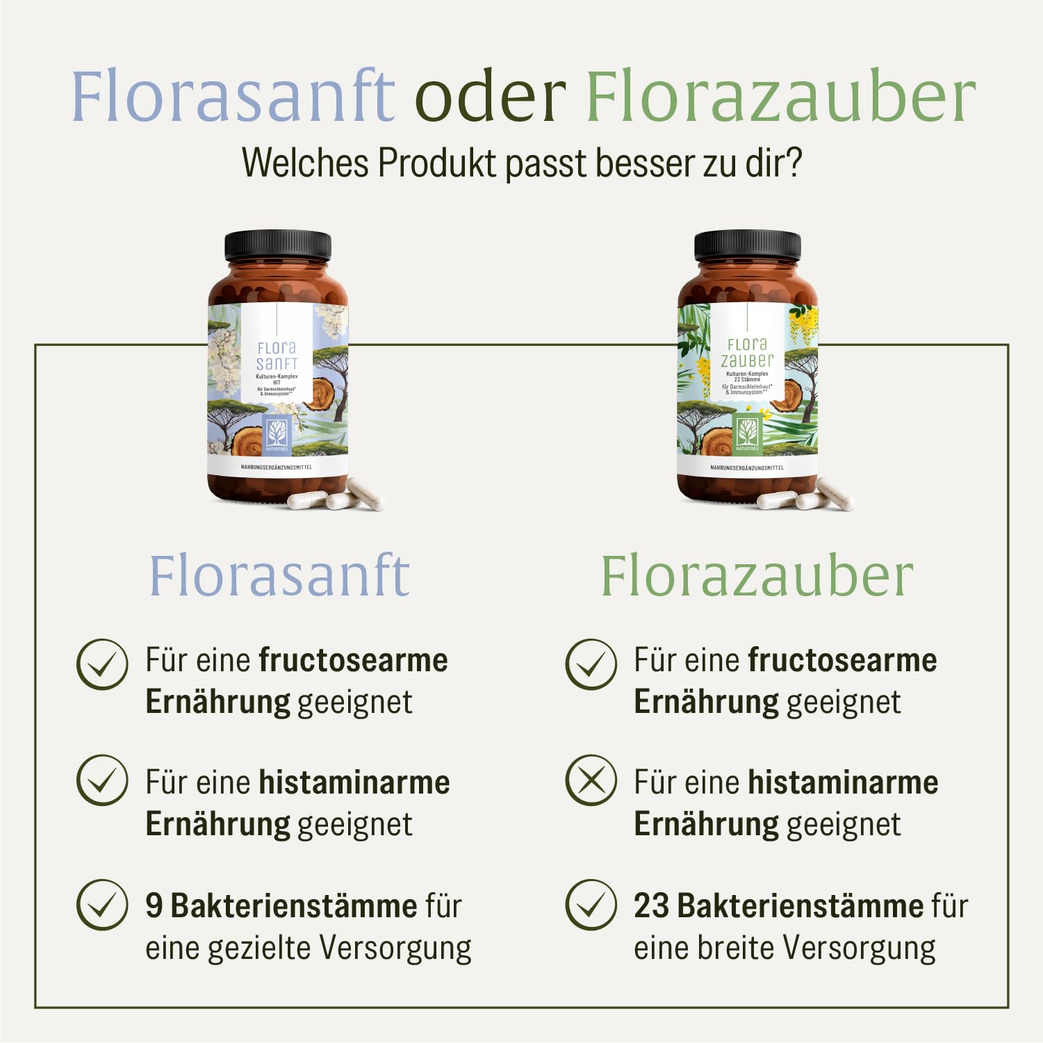NATURTREU Kulturen-Komplex HIT + FI mit Lactobacillus & Bifidobakterien, auch bei Histaminintoleranz & Fructoseintoleranz, 60 magensaftresistente Kapseln, ergänzt durch Vitamin B2 und Vitamin B6