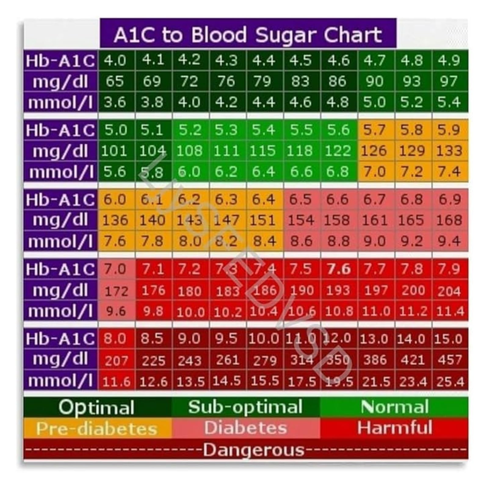 LLBOGRGGN Reference Poster A1C Blood Sugar Conversion Chart For Diabetes Monitoring Endocrine Health And Wellness(Unframed,16x24inch(40x60cm))