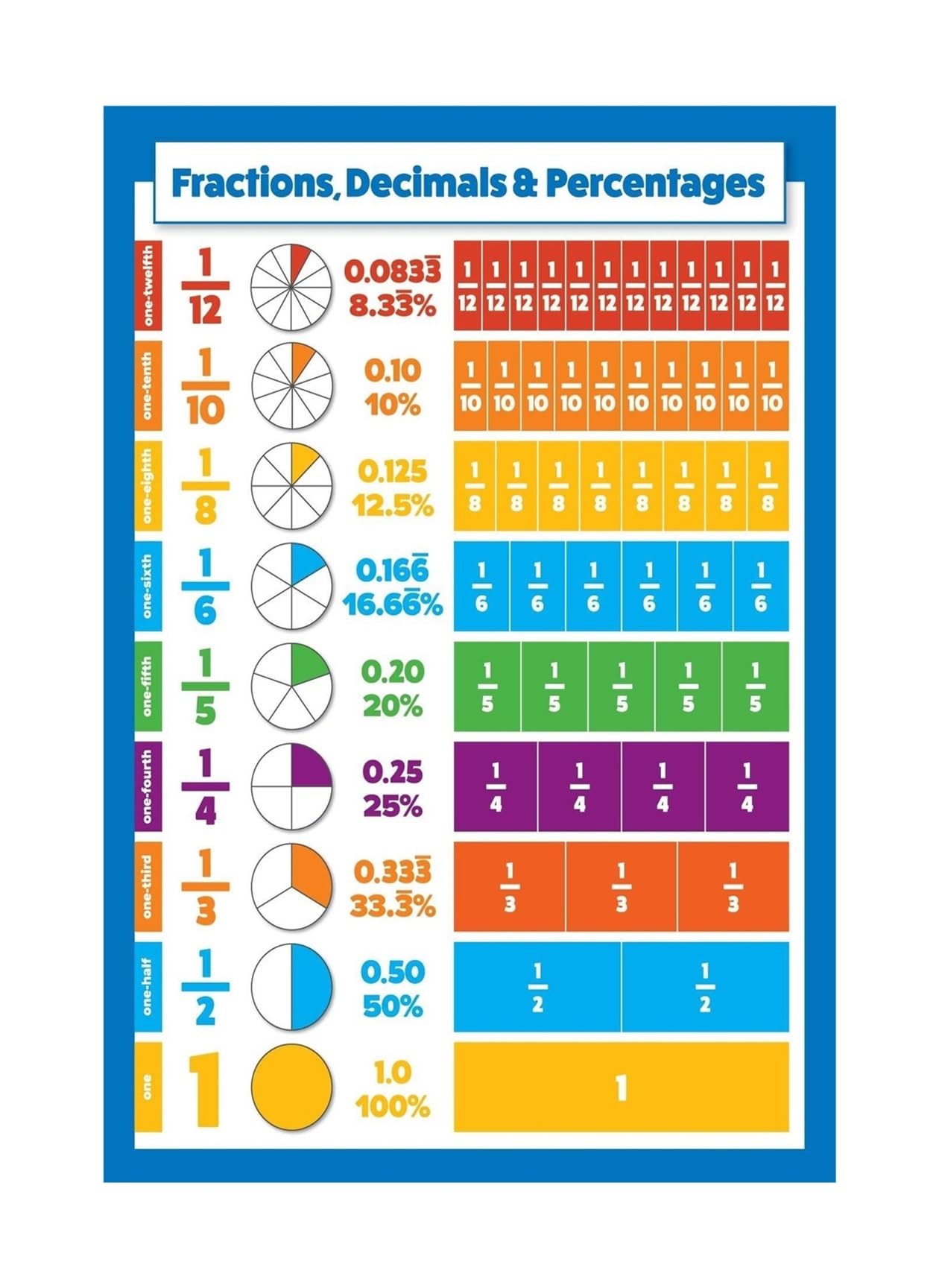 Mqxfczux Unframed Math Classroom Decor - Fractions Decimals Percents, Educational Wall Chart For Homeschool, Elementary & Middle School(,08X12inch(20X30cm))
