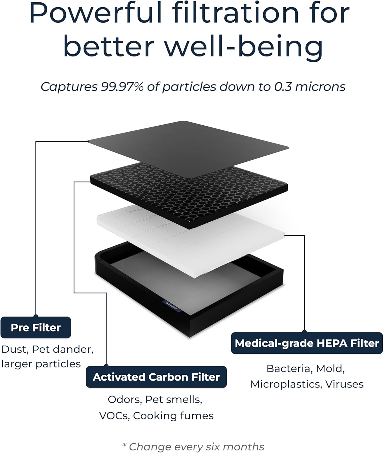 Windmill Air Purifier Max Replacement Filter - 3-In-1 Filtration - Medical-Grade HEPA Filter - Activated Carbon & Pre-Filter Protects from 99.9% of Smoke, Pollen, Dust - 6 Month Lifespan
