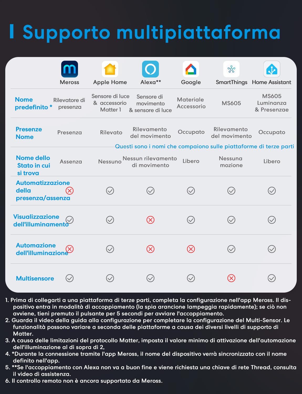 Meross Sensore di Presenza Matter over Thread, Sensore di Movimento IP67 con Rilevamento a 3 Zone, Sensore Movimento a Batteria Compatibile con Apple HomeKit, Alexa, Google Home