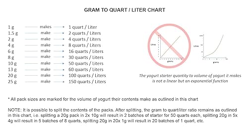 Miniatura 5 de Bulgarian Yogurt Starter (Makes 2 Gal / 8 L)