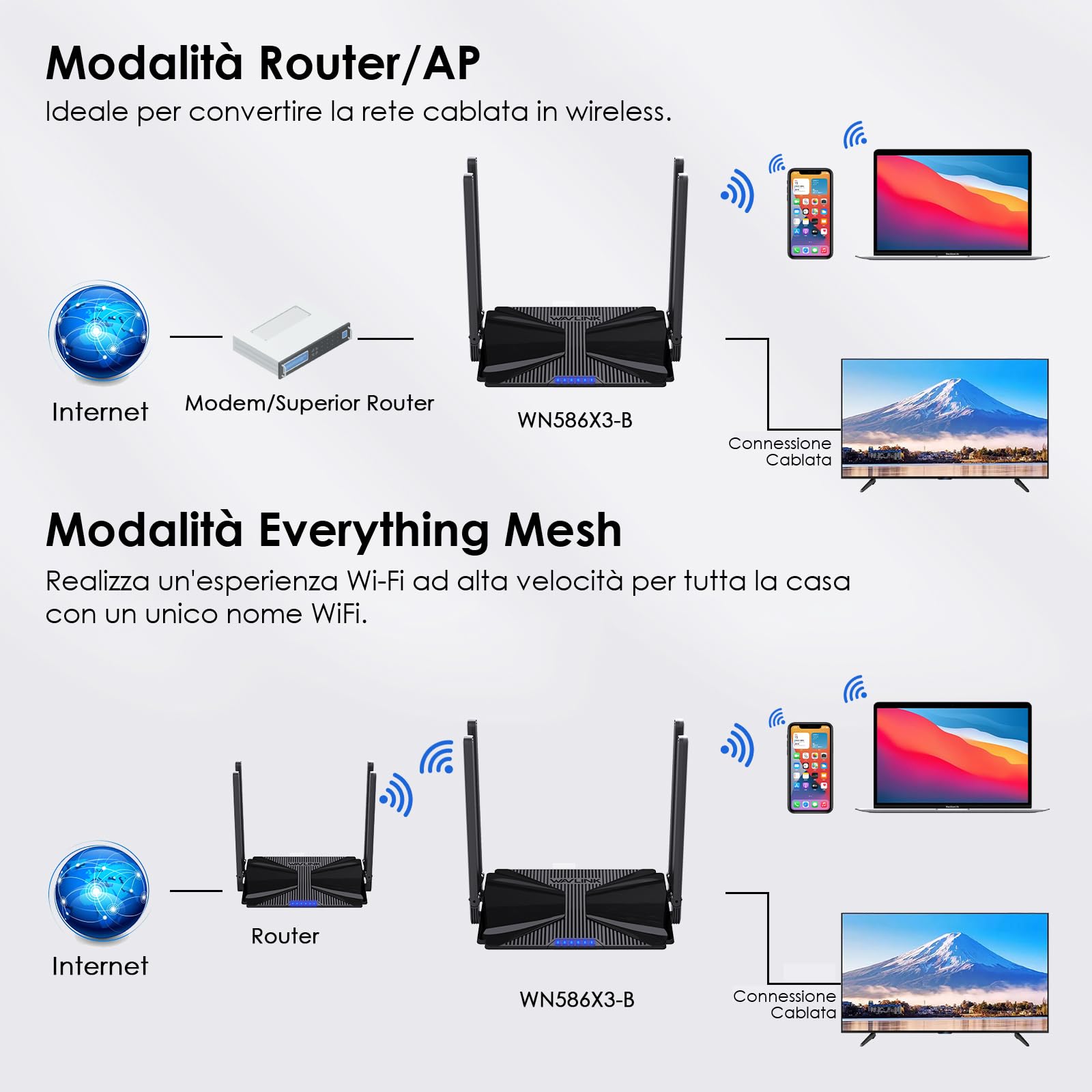 WAVLINK AX3000 Router WiFi 6 Dual Band 3000Mbps - Gigabit per Gaming/VR, Rete Mesh Completa, MU-MIMO 4 Stream, OFDMA/WPA3, 160MHz, IPv6, Casa Intelligente + AP