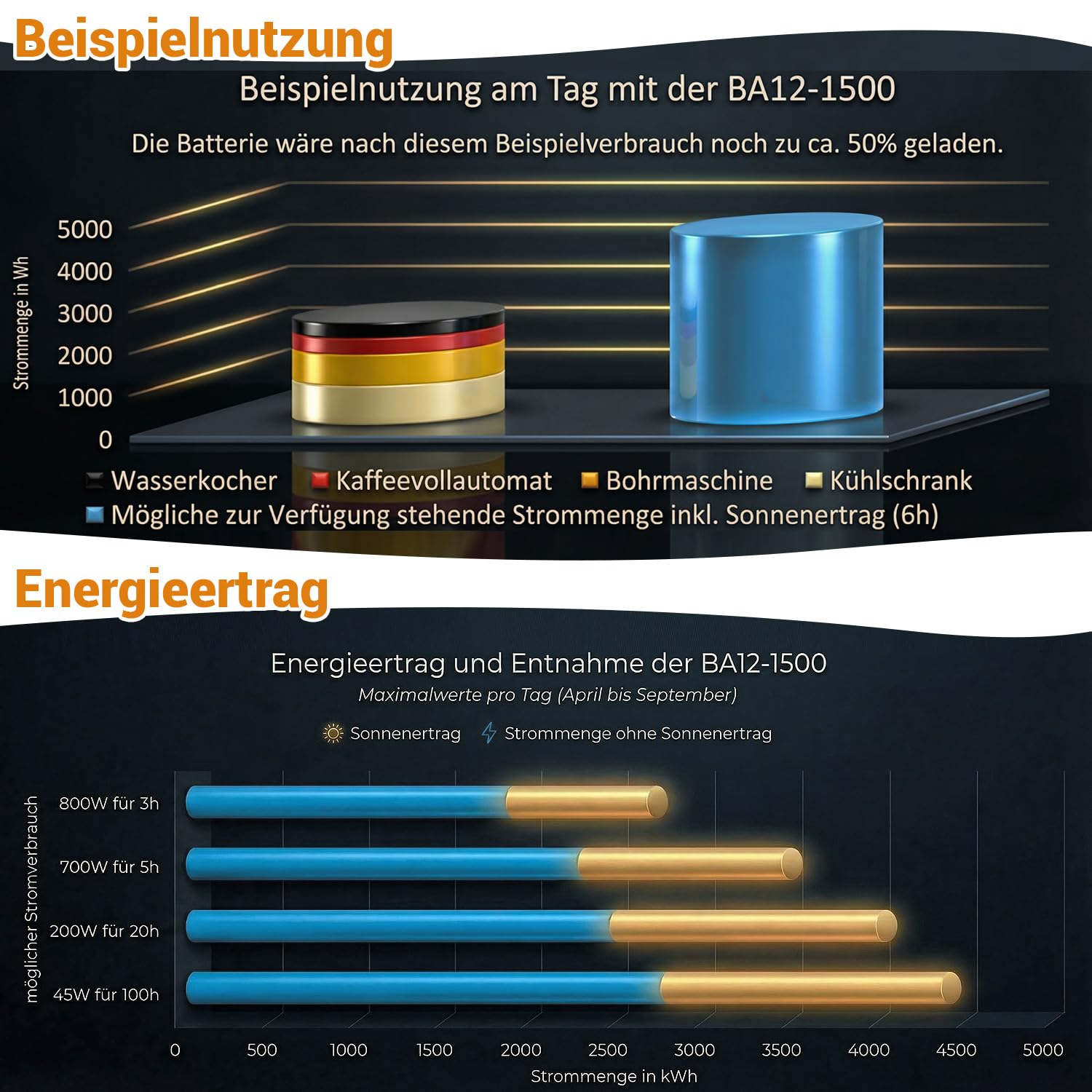 Solar Inselanlage 1500W 230V Komplettset 12V 480Wp PV Anlage mit 260Ah Batterie MPPT Victron Wechselrichter autark Garten Wohnmobil Offgrid | BaSBa BA12-1500