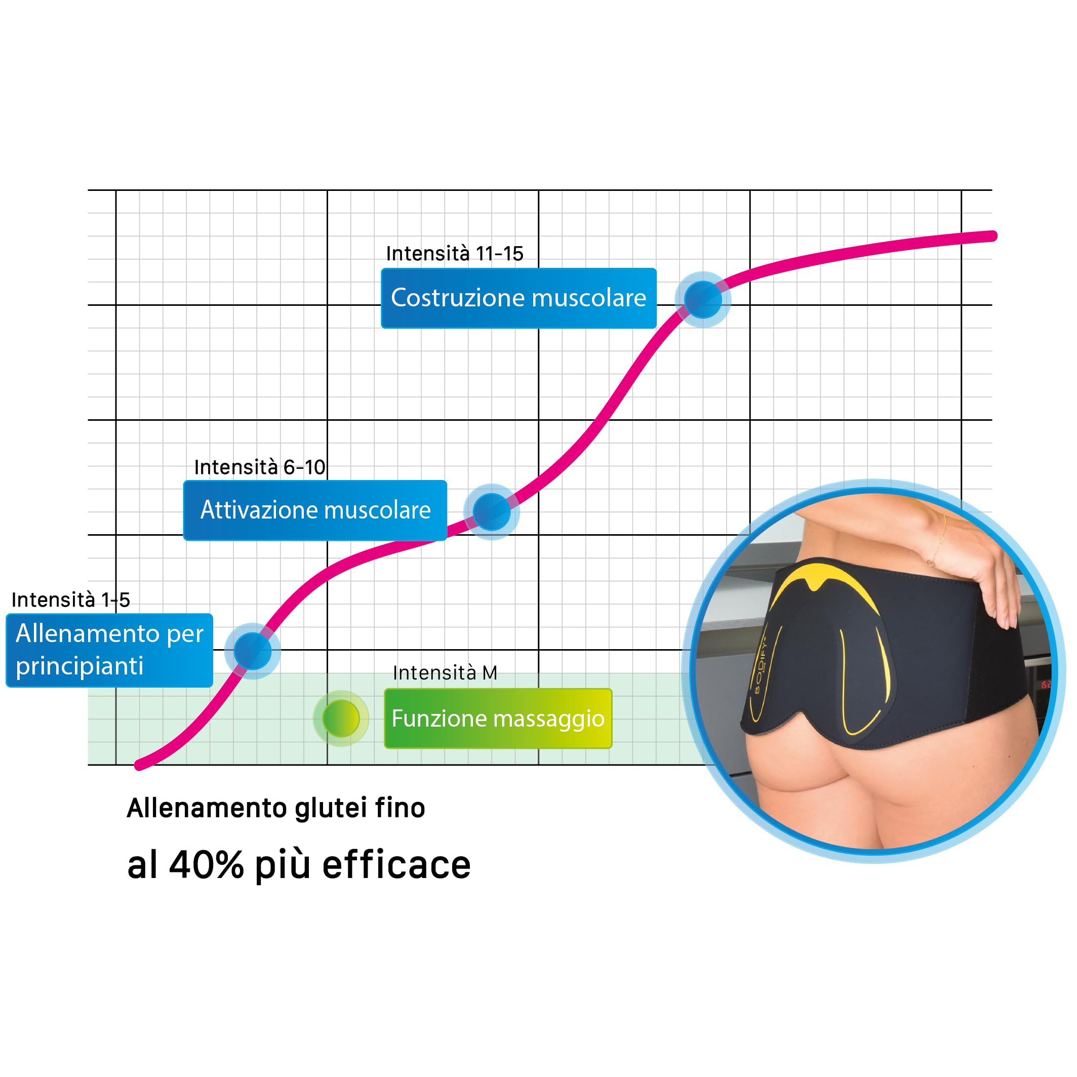 Bodify® EMS Hip Trainer PRO – Attivazione mirata della muscolatura dei Glutei! – Attivazione Muscolare – Allenamento EMS – Allenamento dei Glutei – per Uomini e Donne L'Originale