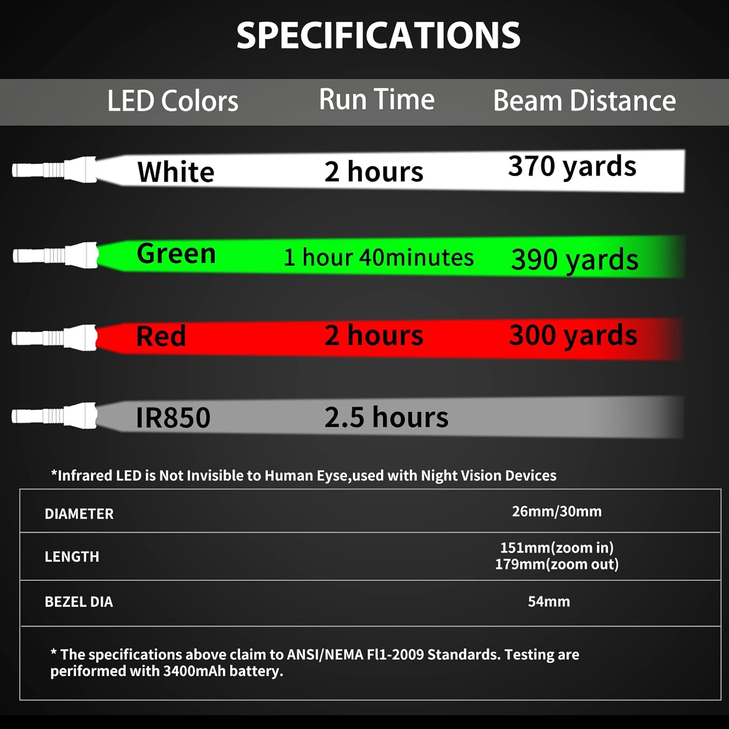 A10 Predator Hunting Light Kit with B2 Blood Tracking Light