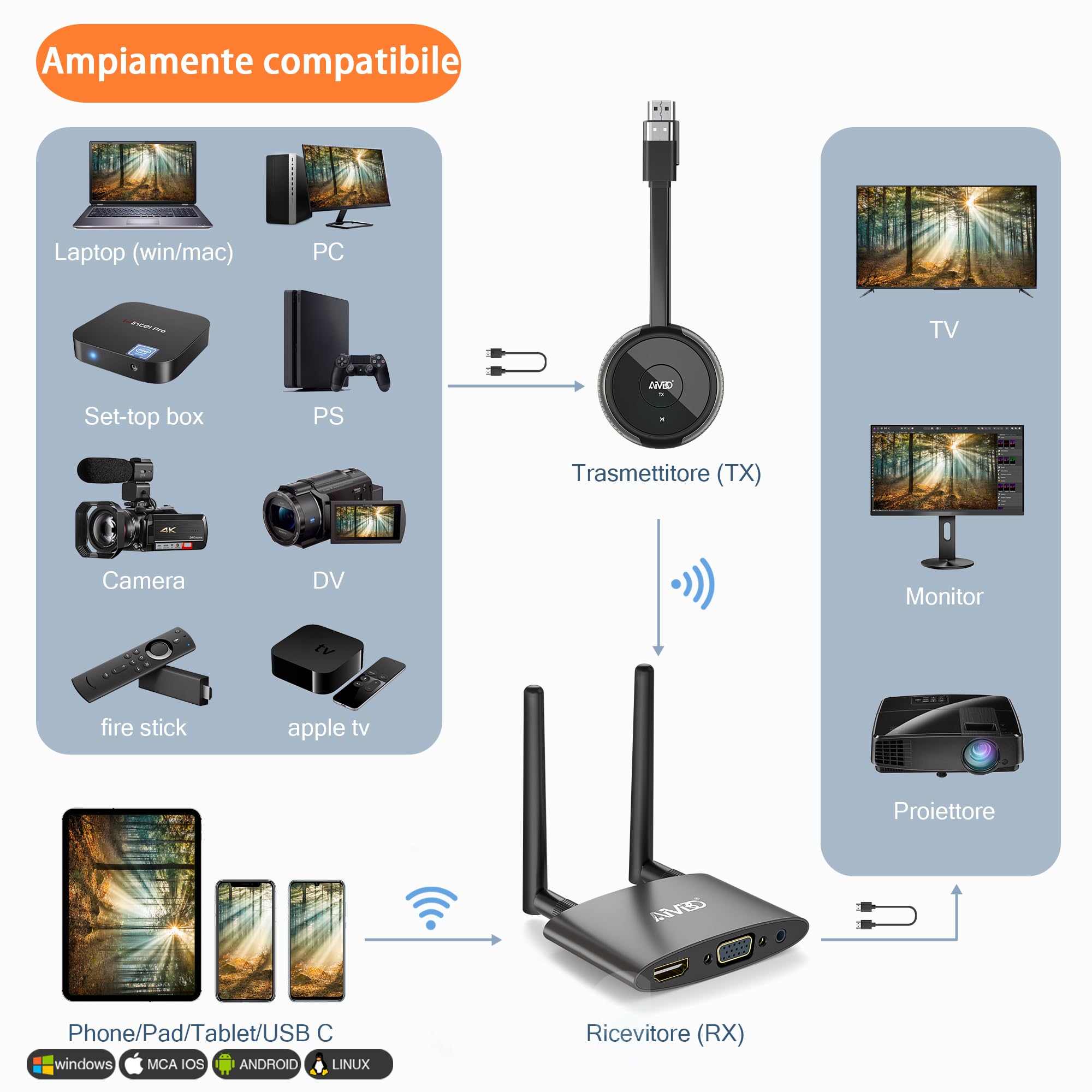 HDMI Wireless Trasmettitore e Ricevitore 4K/5.8G, VGA&HDMI Doppio Schermo | Transmitter Receiver, Streaming Audio Video da Laptop/TV Box/USBC/Camera/PS a HDTV/Monitor/Proiettore 165FT/50M