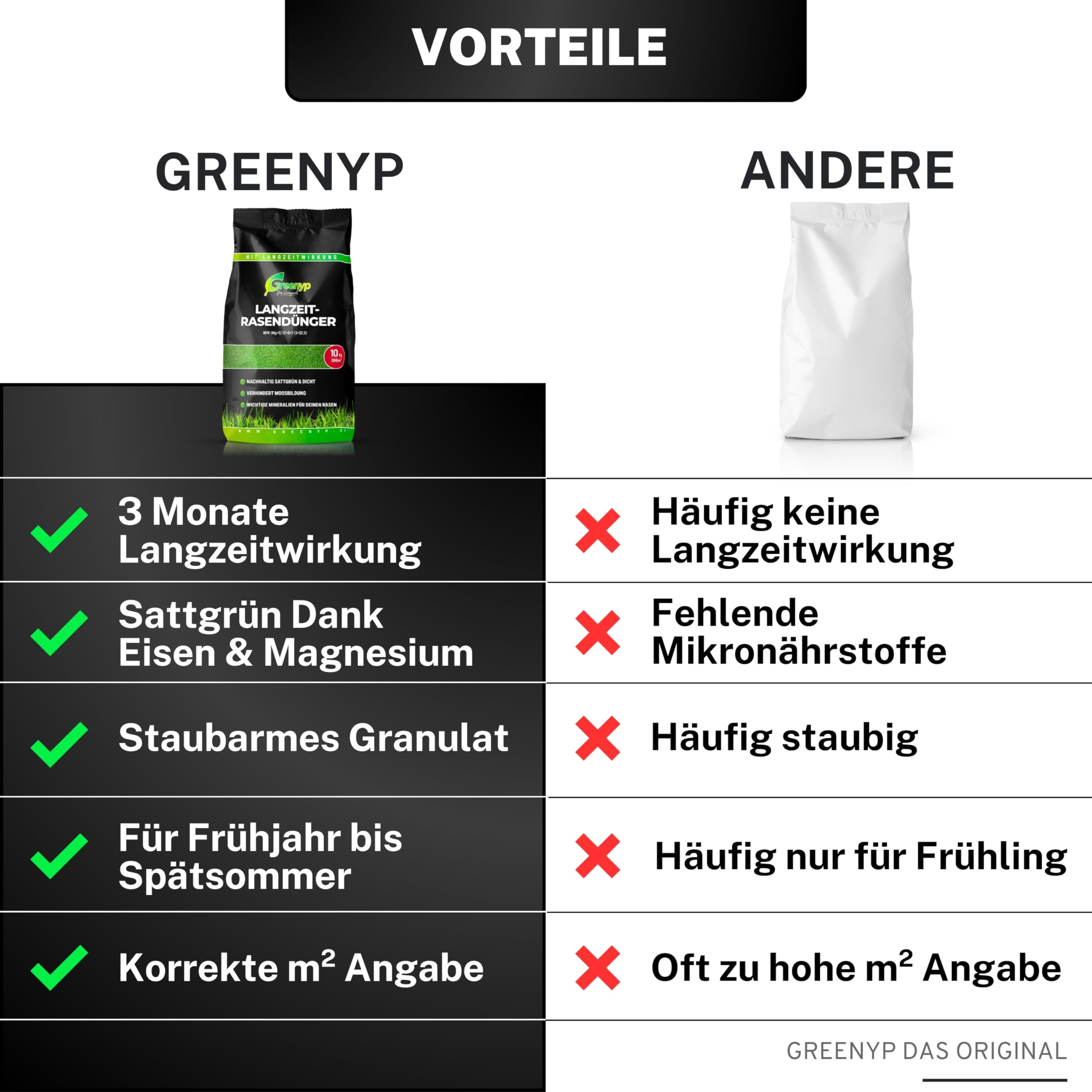 Greenyp Kompakt Langzeit Rasendünger Frühjahr I 30kg für 1000m² I mit Langzeitwirkung & Depotwirkung für Frühjahr bis Spätsommer I verhindert Moosbildung I NPK Dünger Rasen Dünger