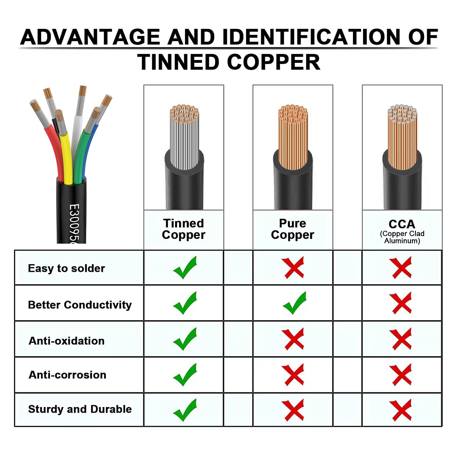 18awg 6 Wire Cable 18/6 Electrical Wire 6 Core Extension Cable 100 feet UL2464 DC 5V/12V/24V/300V 18 Gauge Oxygen Free Stranded Tinned Copper Wire
