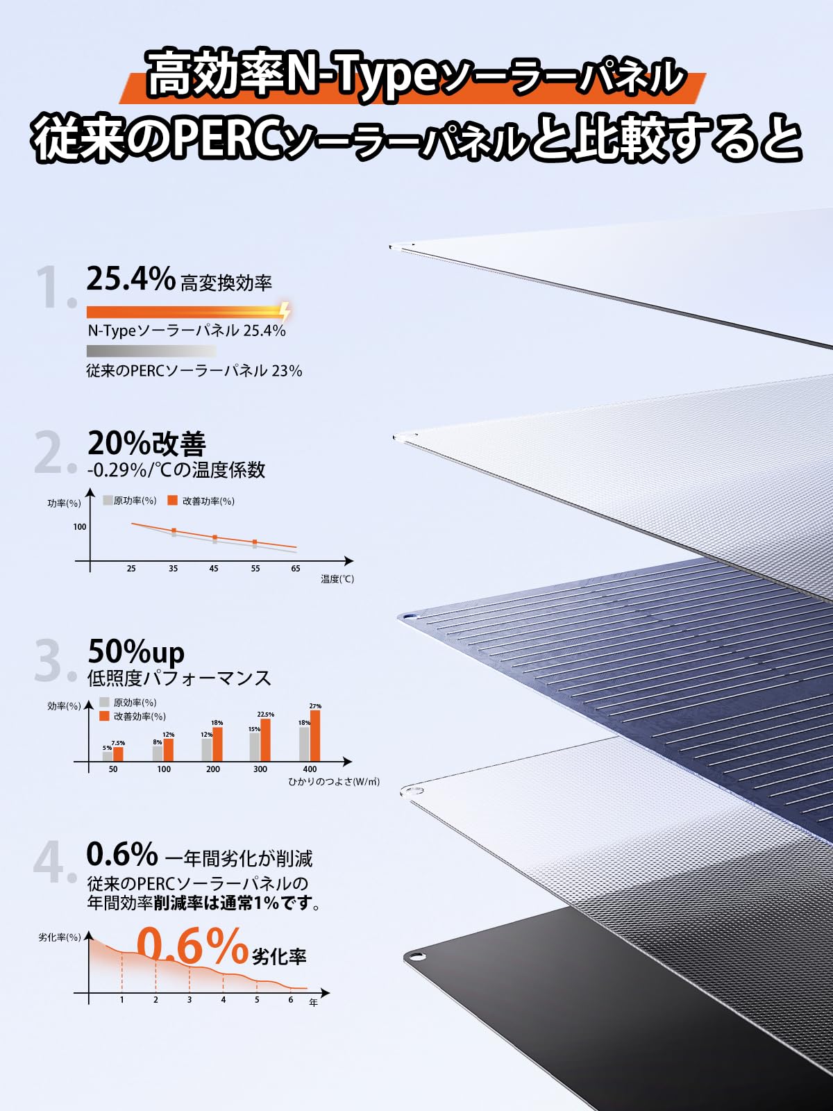 Amazon | BigBlue ソーラーパネル 100W MC-4出力 PD45W/QC3.0 ソーラー