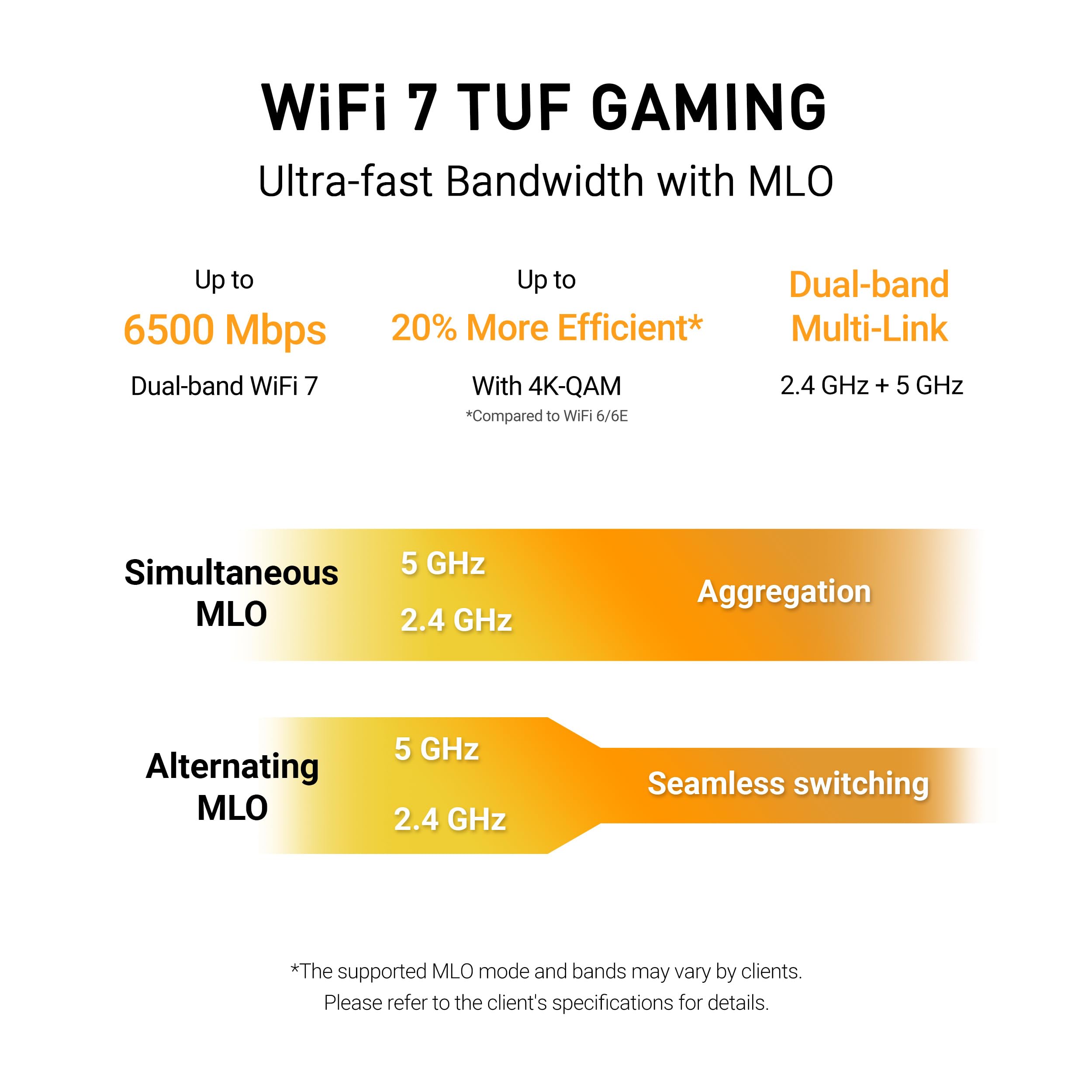 ASUS TUF Gaming BE6500 - Router WiFi 7 - Dual Band, wireless fino a 6,5 Gbps, acceleratore di gioco, controllo Multi-Link (MLO), (x4) Porte da 2,5 GbE, Mesh + VPN compatibile e sicurezza di rete senza