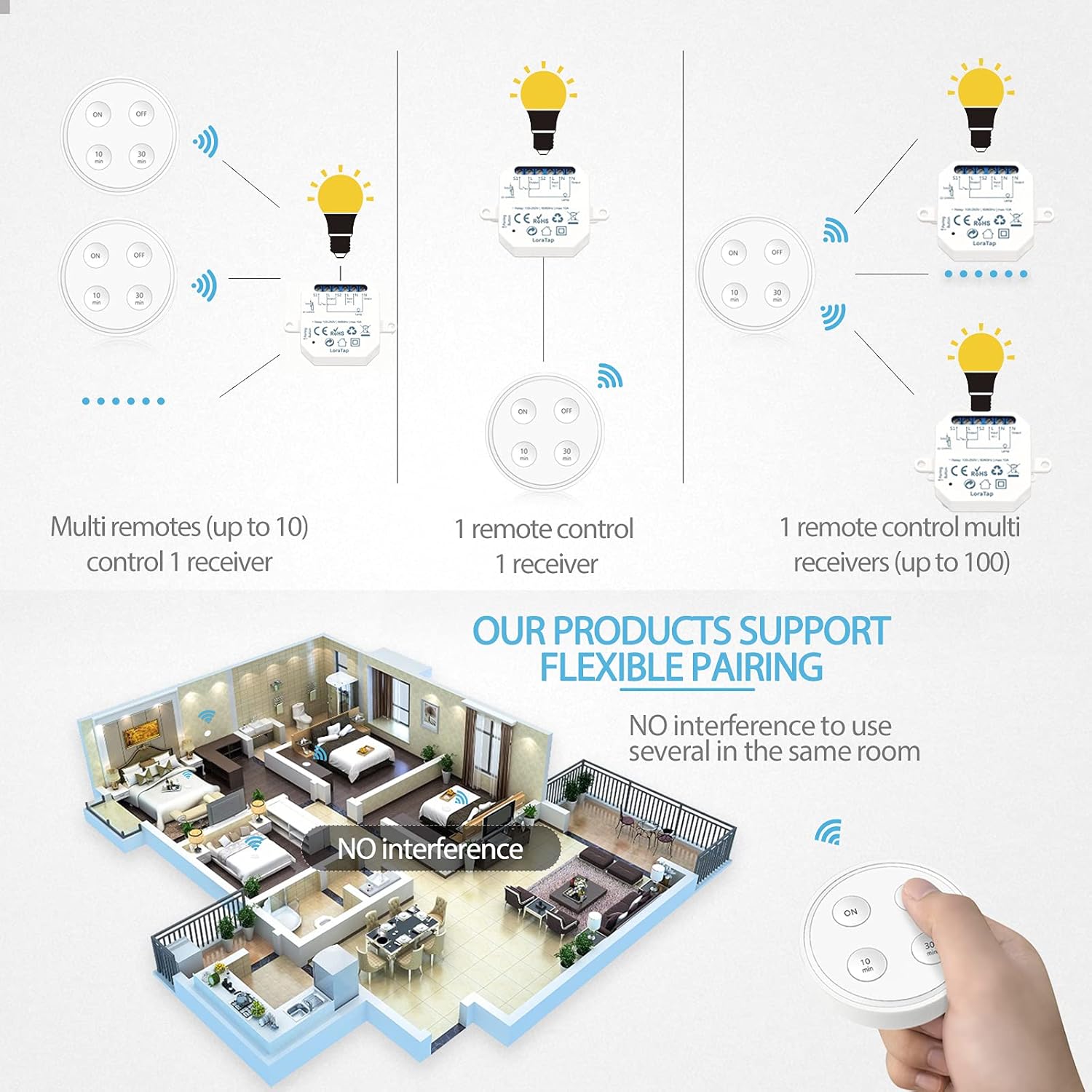 Diagram illustrating flexible pairing options: multiple remotes controlling one receiver, one remote controlling one receiver, and one remote controlling multiple receivers.