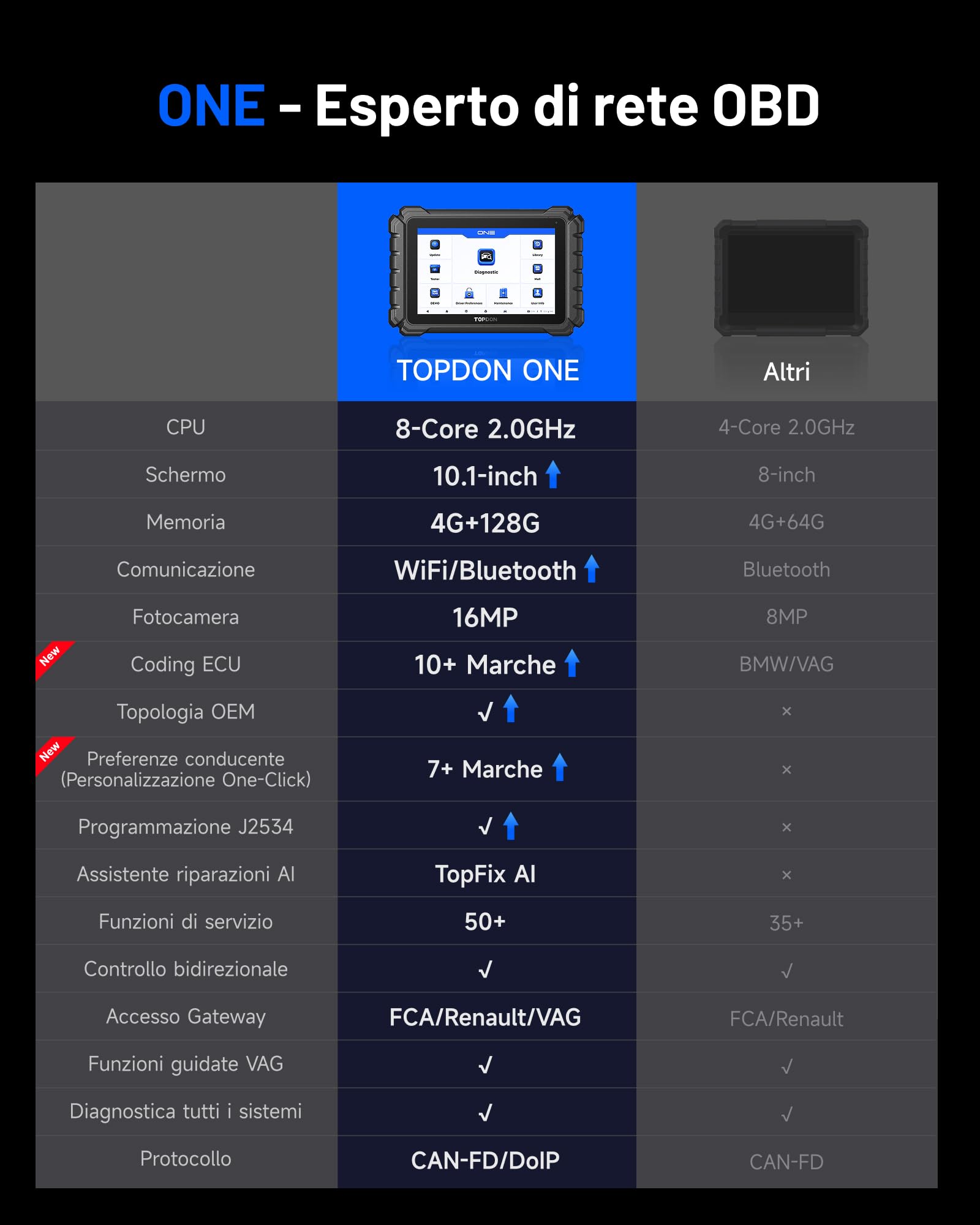 TOPDON ONE OBD2 Auto Diagnostica, Codifica ECU & Controllo bidirezionale, Mappatura topologia OE, J2534 Pass-Thru, 50+ Servizi, CAN-FD & DoIP, Accesso FCA/Renault/VAG SFD SGW, TopFix IA, 10,1 Pollici