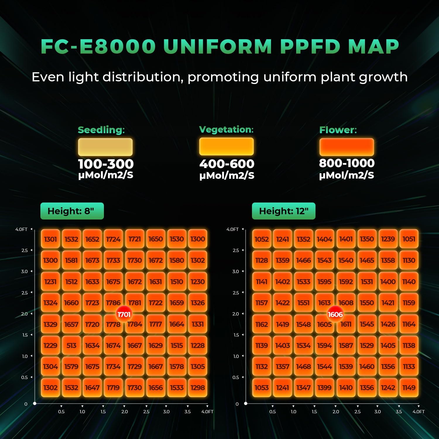 PPFD map for MARS HYDRO FC-E8000 at 8-inch and 12-inch hanging heights, showing uniform light distribution.