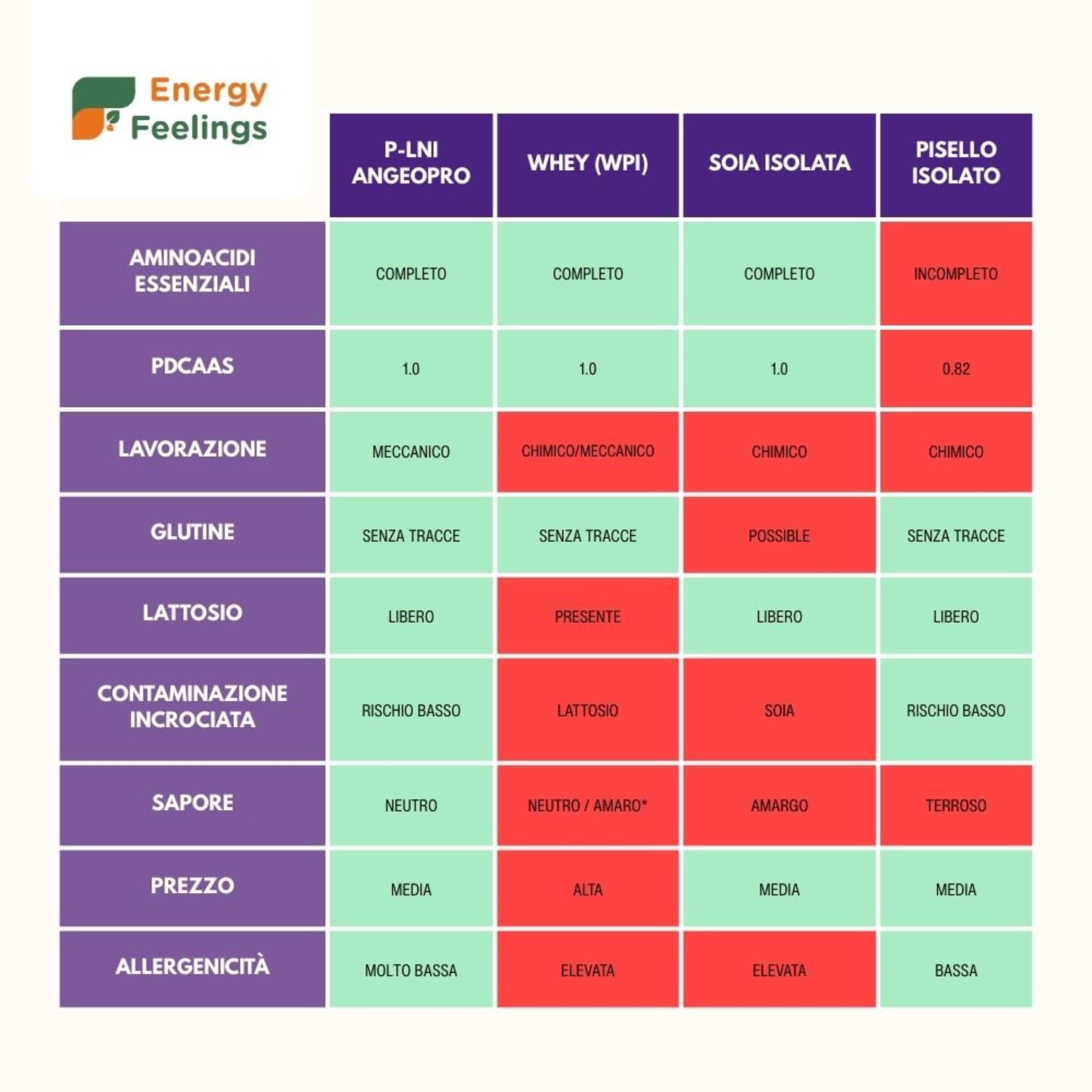 Energy Feelings Proteine in Polvere Vegane di Lievito Nutrizionale 1kg, Proteine Vegetali in Polvere Senza Lattosio e Glutine 82%, Per l’Aumento della Massa Muscolare, Gusto Neutro Senza Aroma