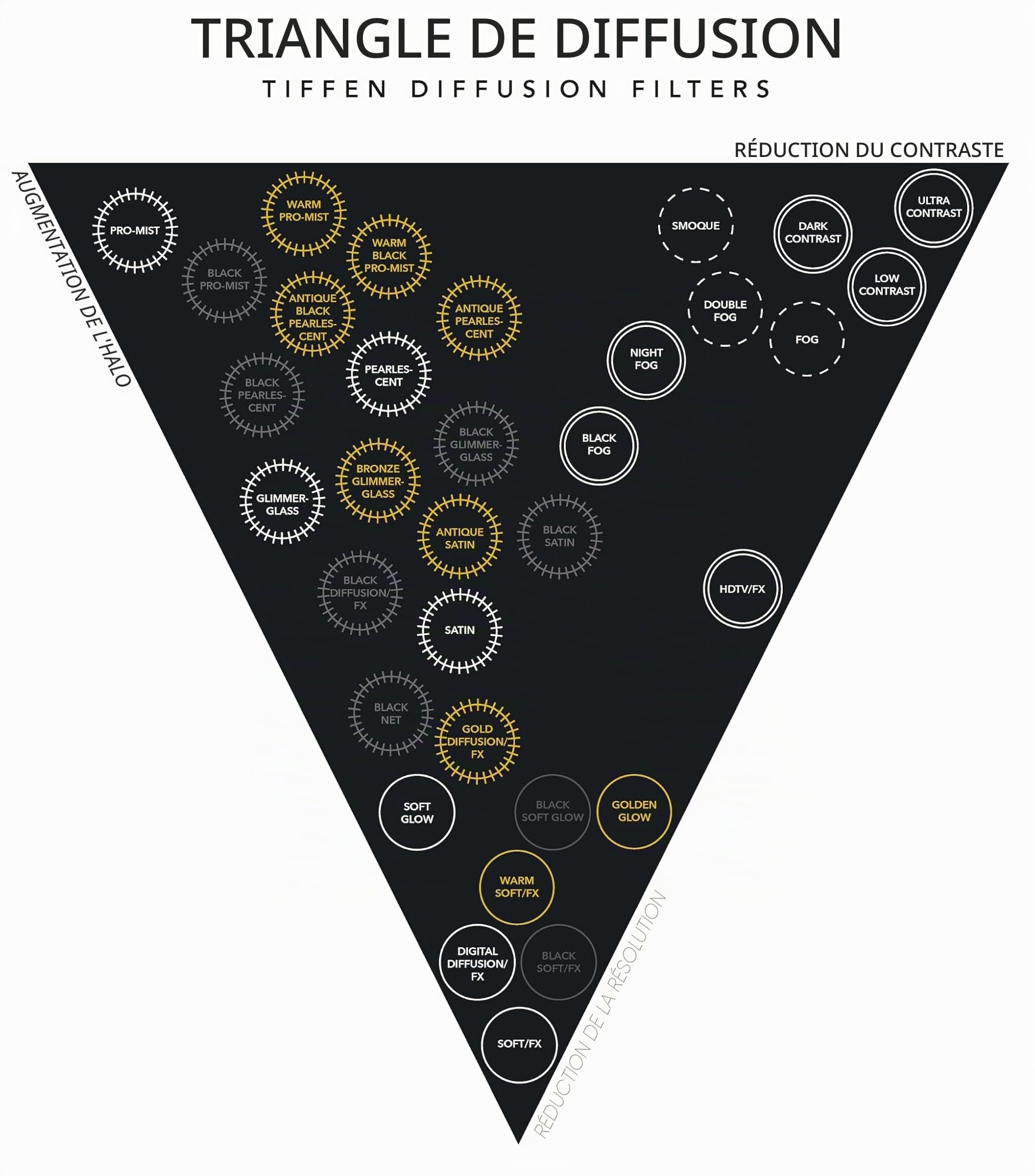 Tiffen Pro-Mist Filtre Circulaire pour Objectif de Diffusion