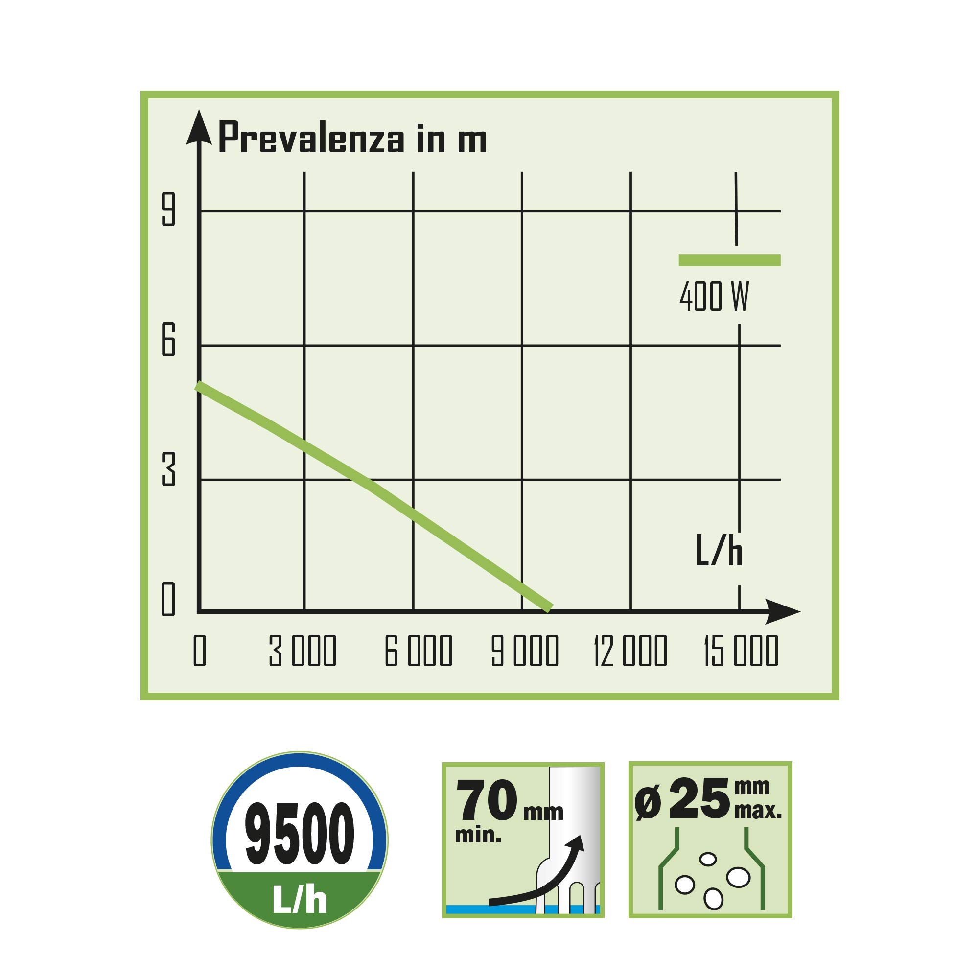 Ribimex Schmutzwasser-Tauchpumpe 400 W mit Schwimmerschalter, Fördermenge 9500 L/h, Eintauchtiefe 5 m, Förderhöhe 5 m, Partikelgröße bis 25 mm, Für Keller, Teiche und Baustellen – PRPVC400C