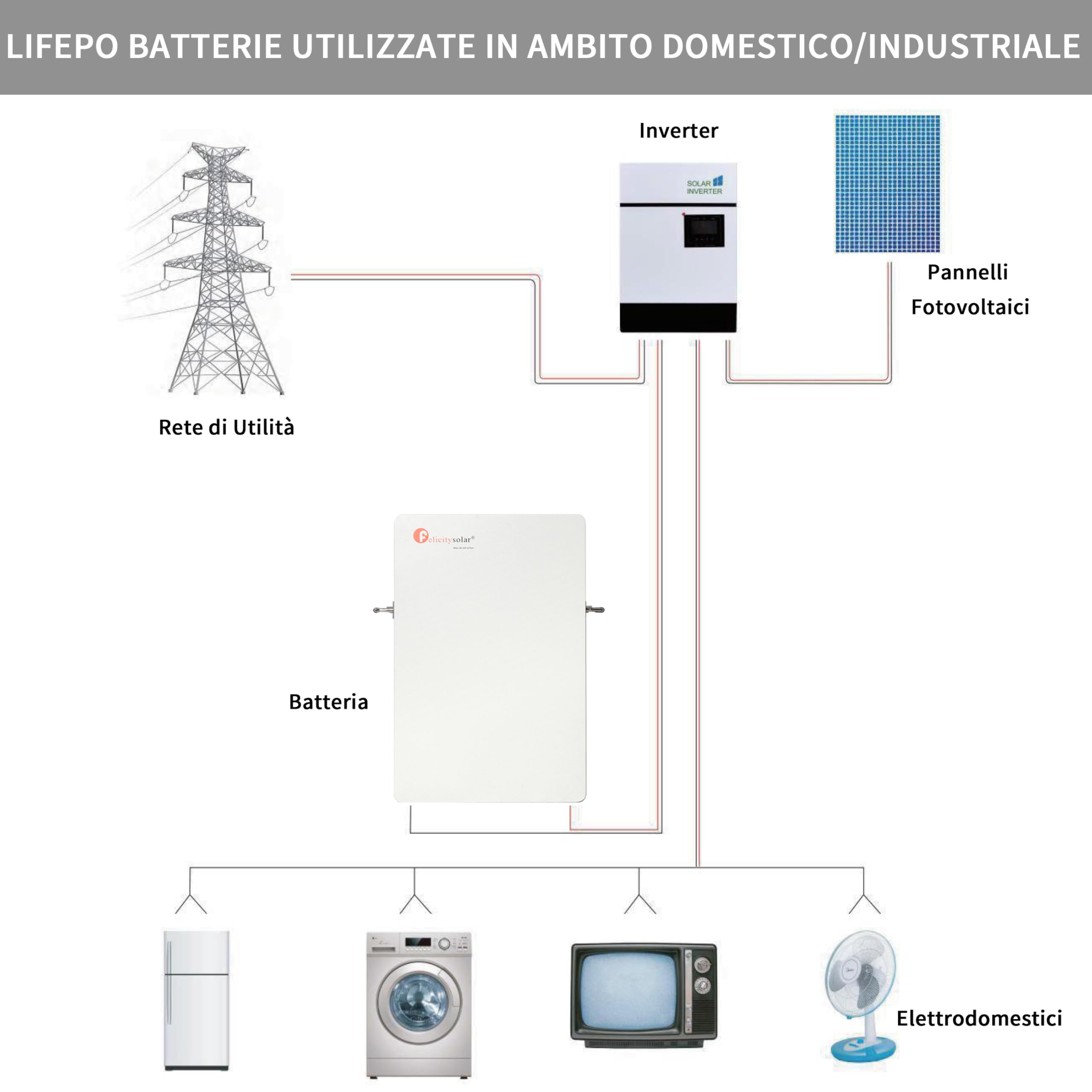 LiFePO4 Batteria Accumulo Fotovoltaico da 51,2V 100Ah, Batteria Solare Ricaricabile con BMS Integrato per Sistema di Accumulo Energia Solare Fotovoltaico RV (5,12 KWh)
