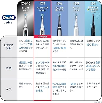 ブラウン 電動歯ブラシ オーラルB iO5S iOG51A60WT ホワイト レビュー】ブラウン オーラルB iO5S クワイトホワイト 電動
