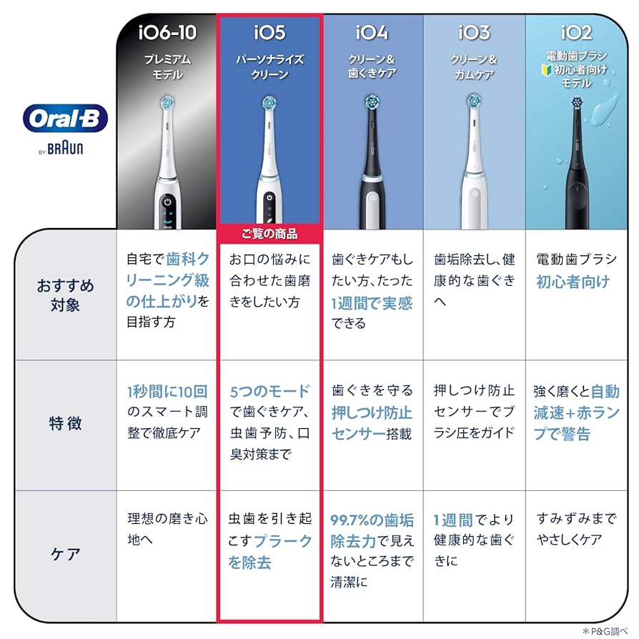 ★早い者勝ち　新品未開封　Oral-B iO5 S クワイトホワイトE 一台★ ☆早い者勝ち 新品未開封 Oral-B iO5 S クワイトホワイトE 一台