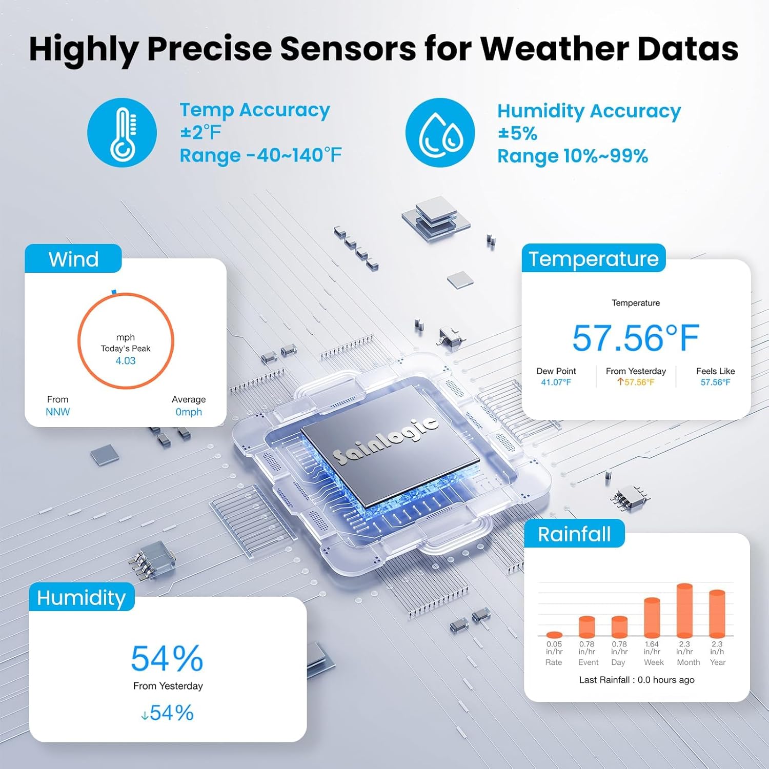 Diagram illustrating the precise sensors within the Sainlogic outdoor unit for wind, temperature, humidity, and rainfall