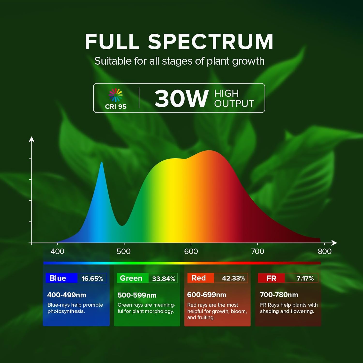 SANSI Grow Lights for Indoor Plants, 99 LEDs Plant Growing Lamp with Timer, 30W 2000LM 4000K Plant Light with Full Spectrum High PPFD, Height Adjustable Wings, 16.4FT Power Cord for Tall Large Plants