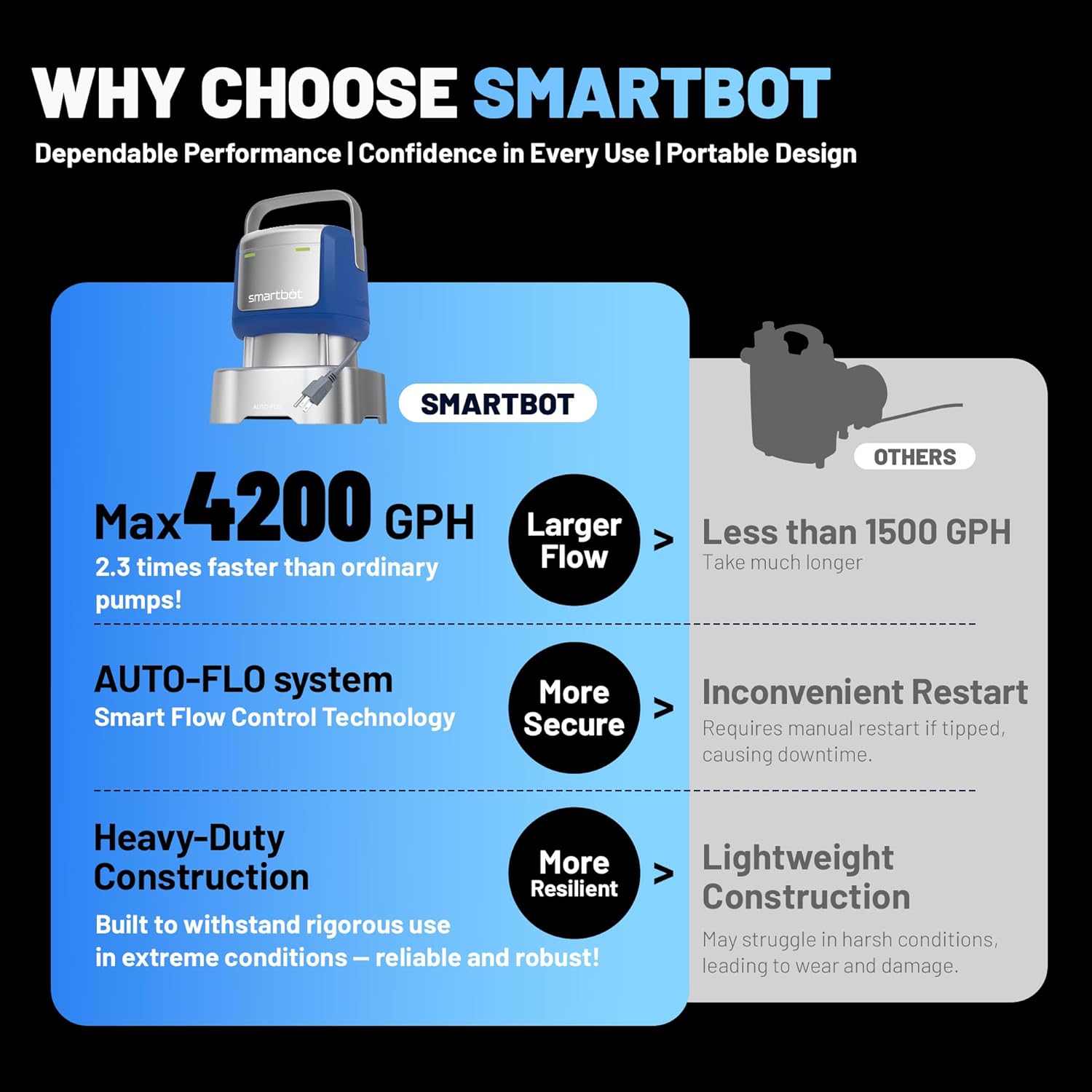 1/2 HP 3000 GPH Submersible Water Pump - Portable Electric Utility Pump for Draining Pools, Hot Tubs, Garden Ponds | High-Efficiency Transfer Pump with Compact Design (Orange) (blue, 4200 GPH)