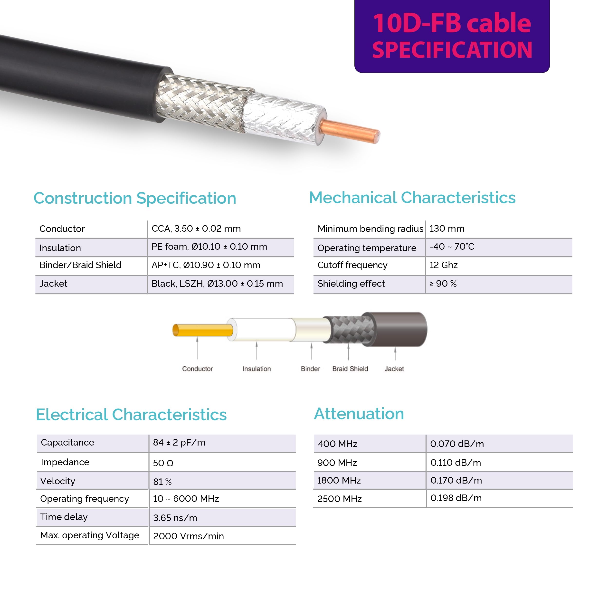 Cavo Coassiale N Maschio-N Maschio 1 Metro 10D-FB A Bassa Perdita Per Antenne 4G/5G, Router E Ripetitori – Doppia Schermatura, LSZH