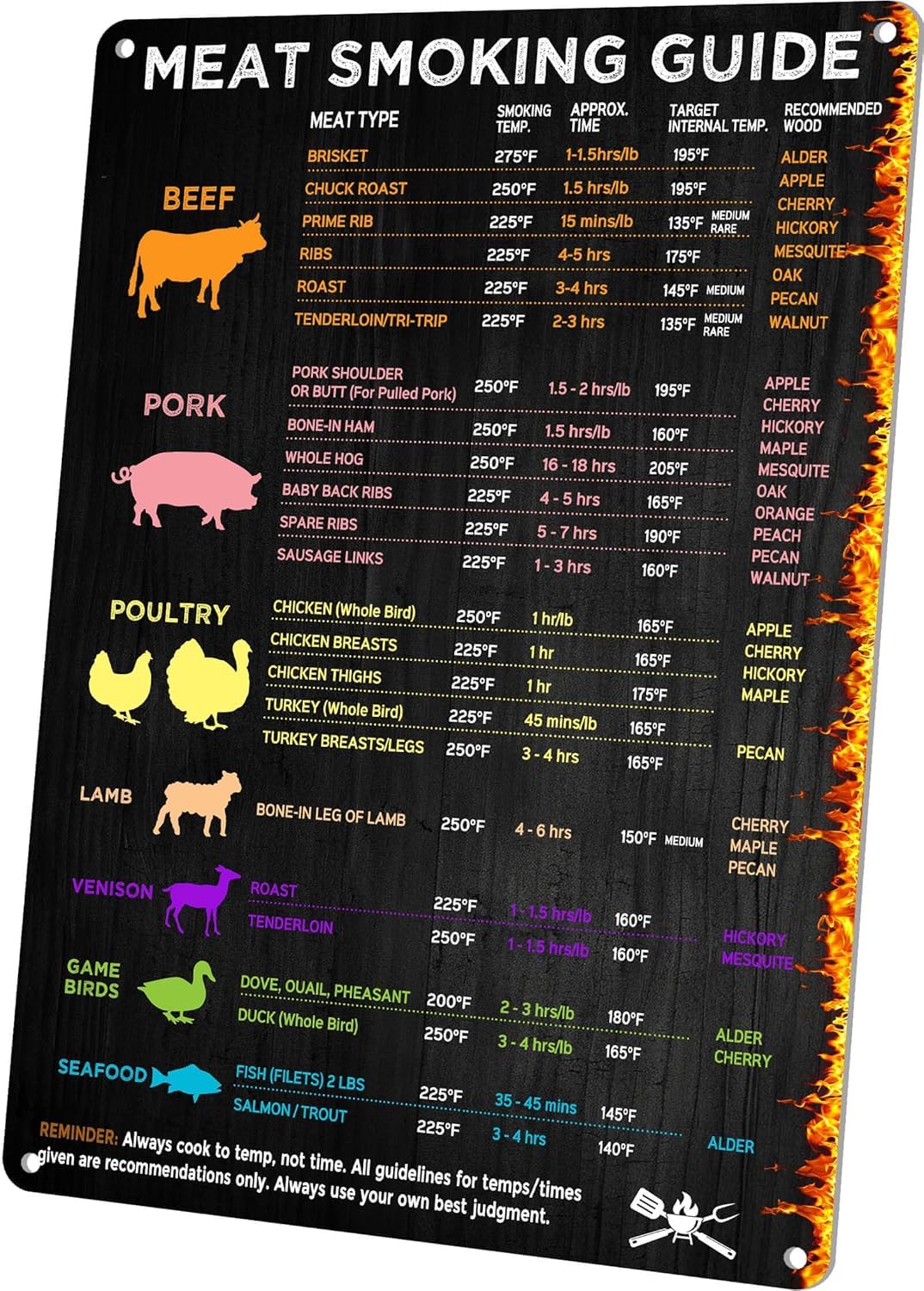 Viewkedt Tin 7453 Bbq Smoker Accessories, Meat Temperature & Bbq Smoker Guide Sign, Smoker & Pellet Grill Smoker Grill Meat Smoking Accessories, Meat Time & Temp Guide Metal Gift 12X8 Inch