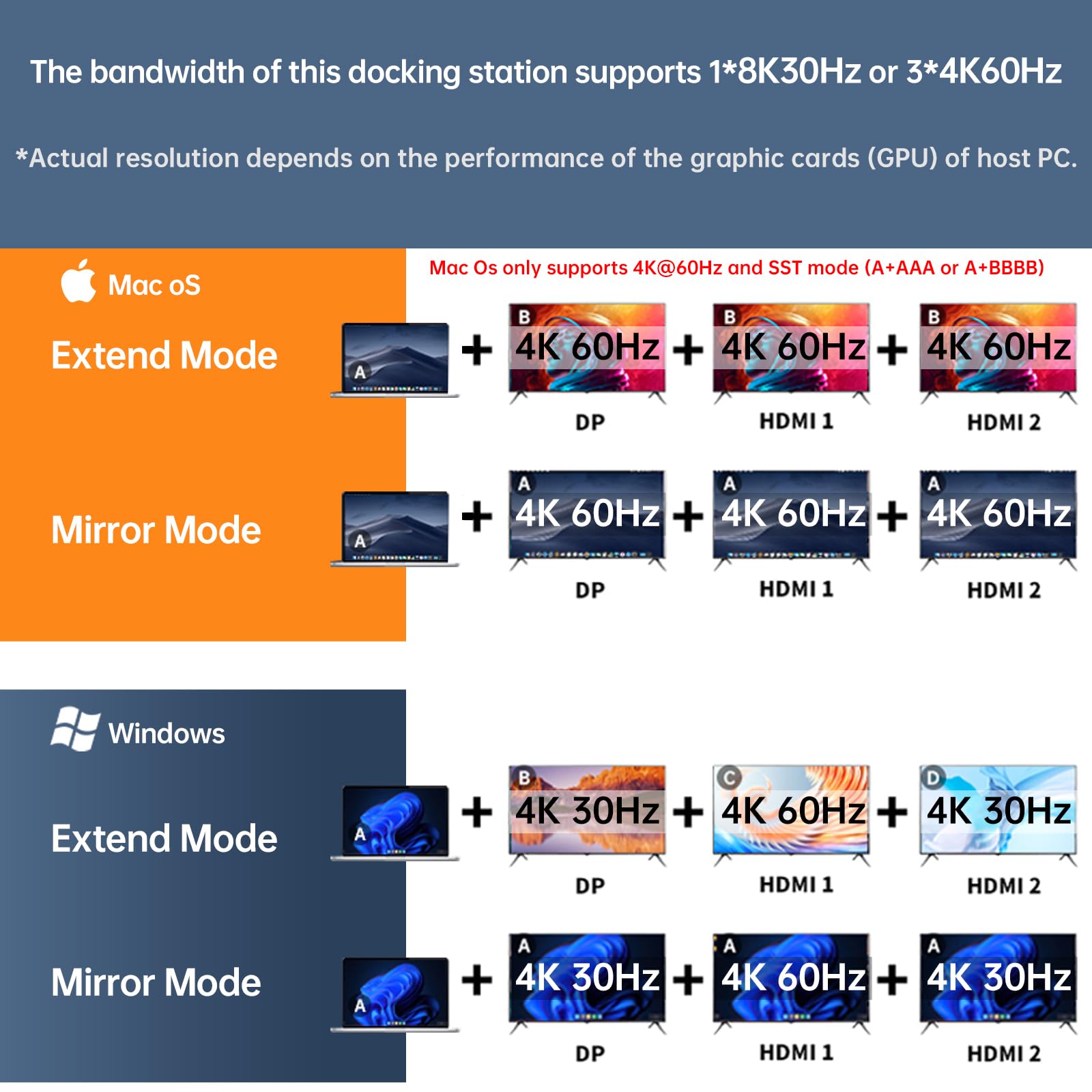 SSK Stacja dokująca USB C, 3 monitory, 9 w 1, pojedyncza stacja dokująca 8K/Dual 4K60Hz, USB C, DisplayPort z 2 portami HDMI, Displayport, 100 W PD, 3 USB, SD/TF, stacja dokująca do laptopa Macbook