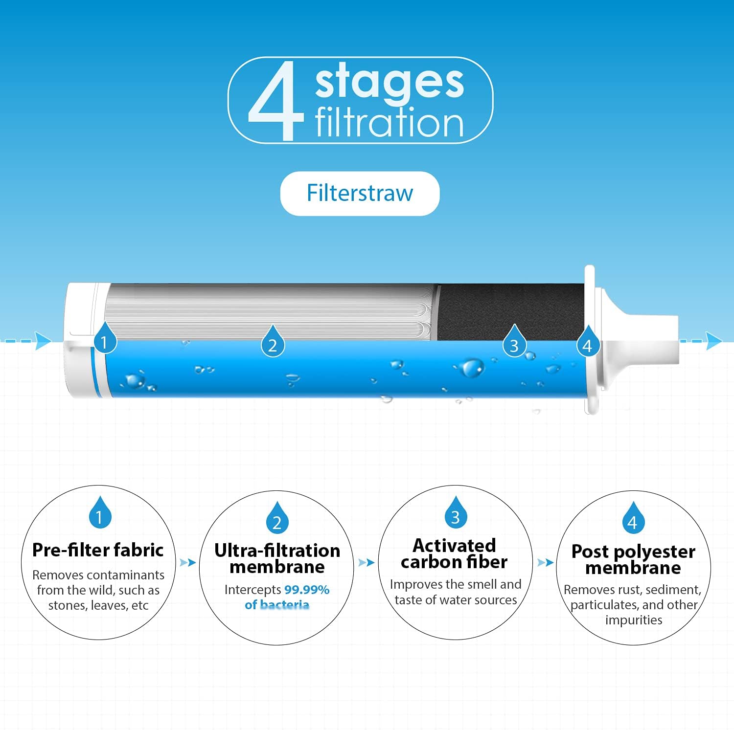 Get Special Price Waterdrop Water Filter Straw 0.1-Micron with Collapsible Pouch, Portable Survival Filtration Gear for Drinking Water, Camping Hiking Backpacking Emergency Preparedness, Pack of 3 (Blue)